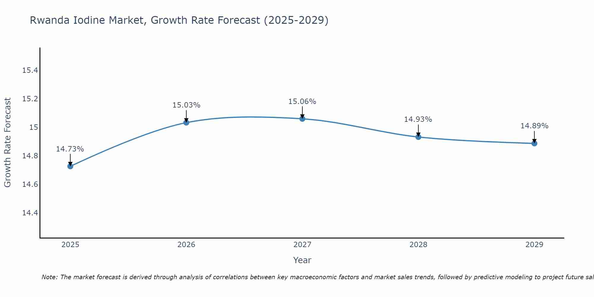 Rwanda Iodine Market Growth Rate