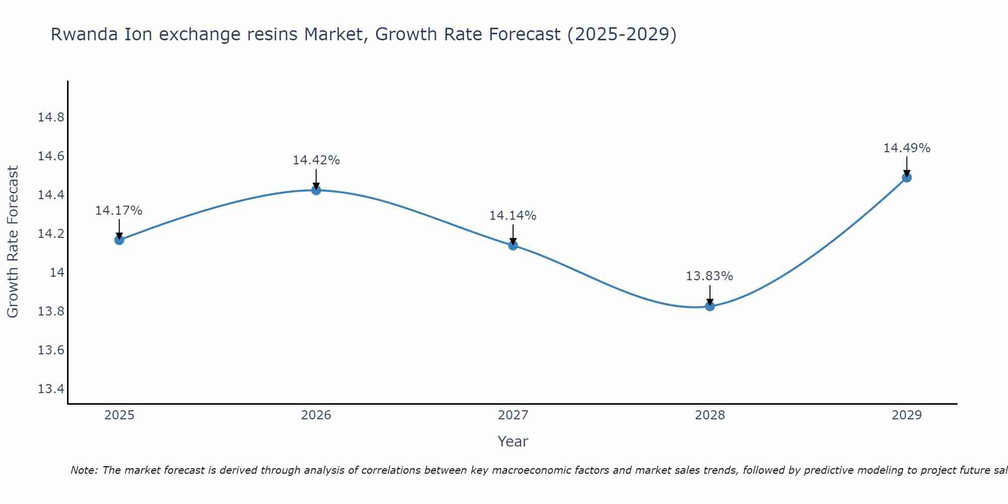 Rwanda Ion exchange resins Market Growth Rate
