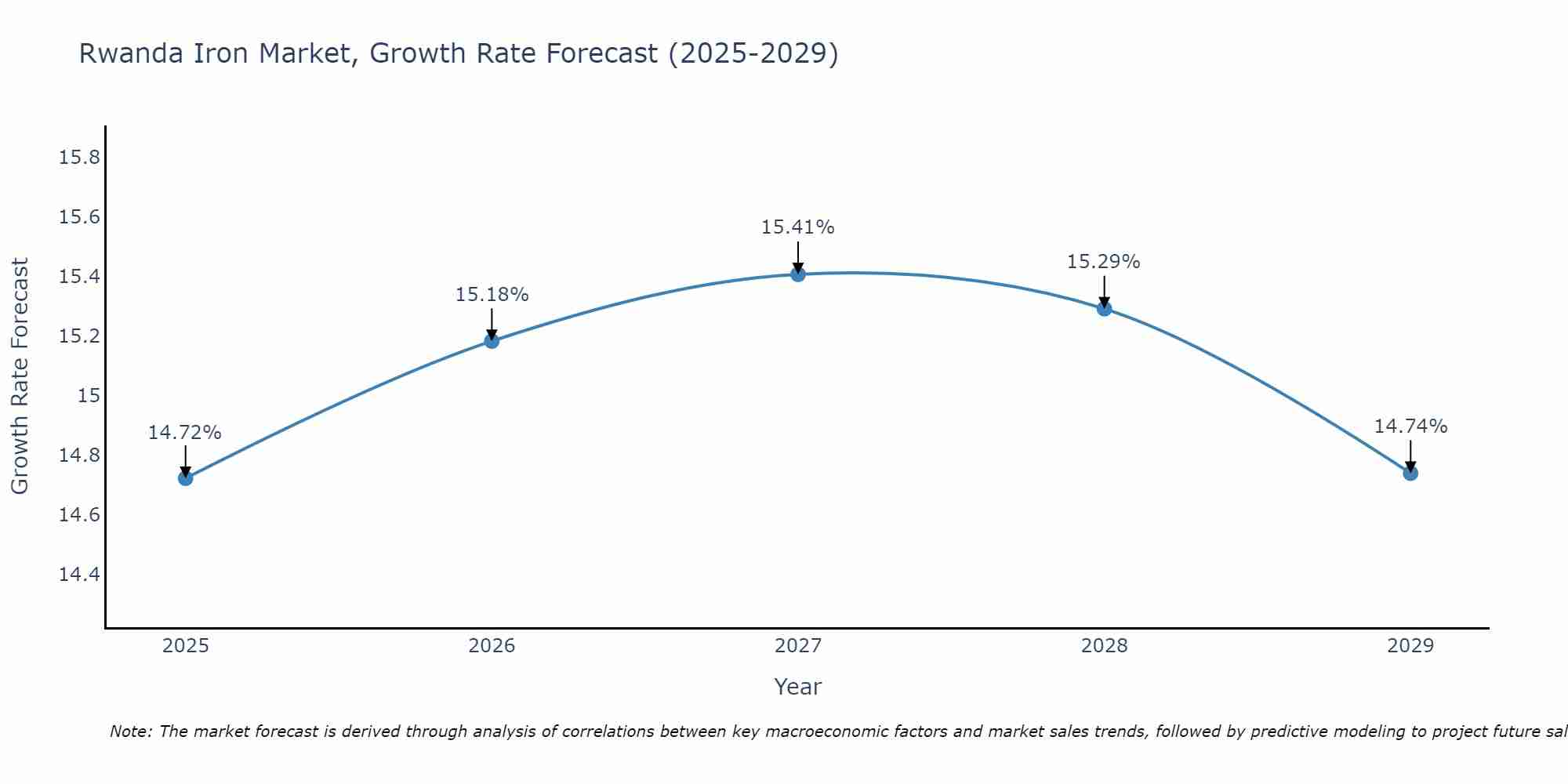 Rwanda Iron Market Size Growth Rate