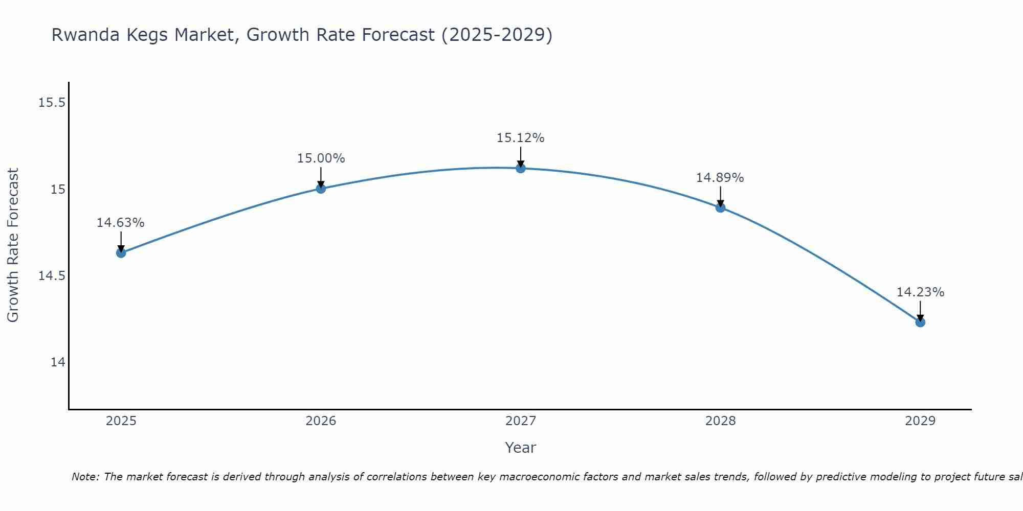 Rwanda Kegs Market Growth Rate
