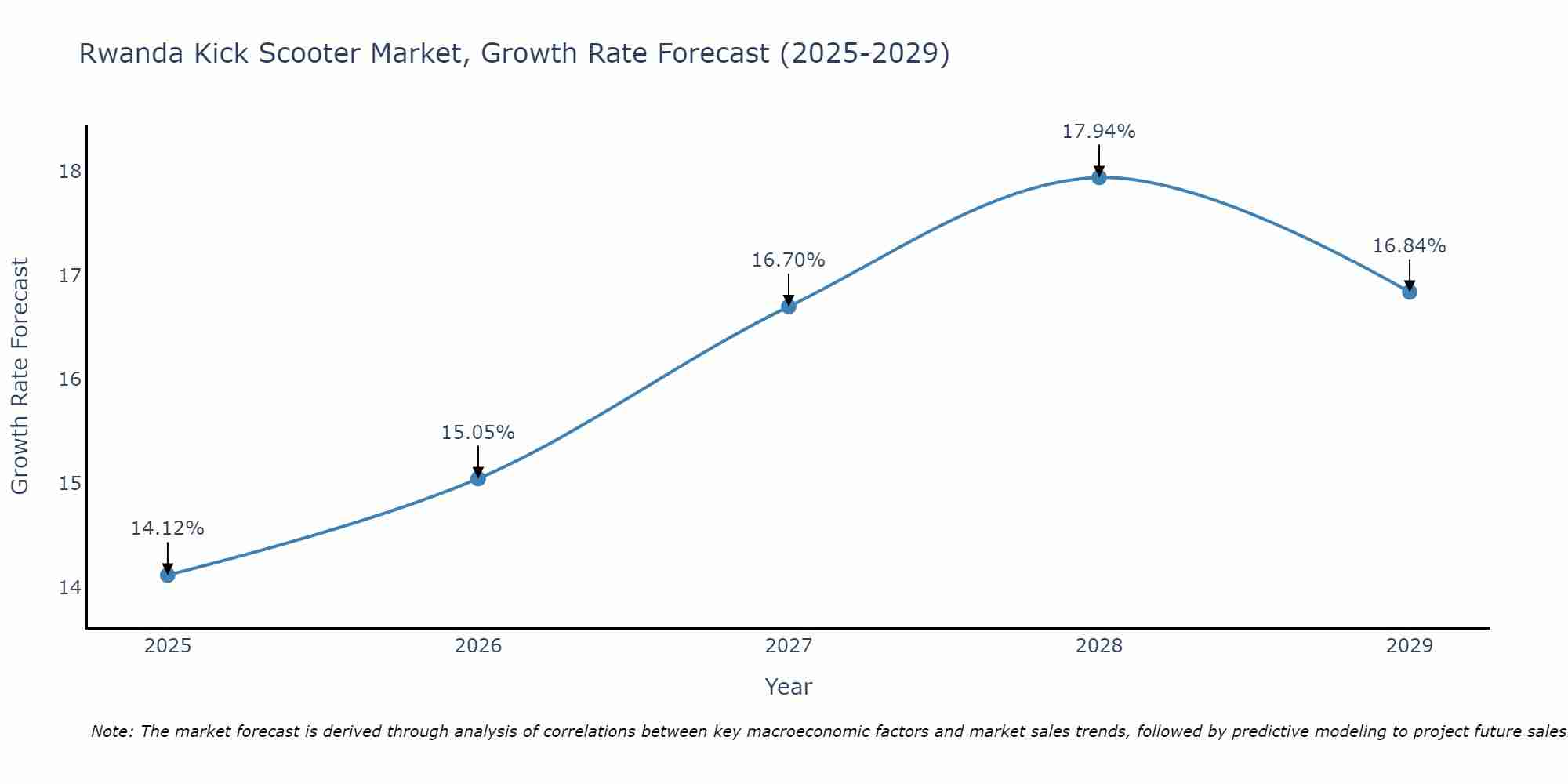 Rwanda Kick Scooter Market Size Growth Rate