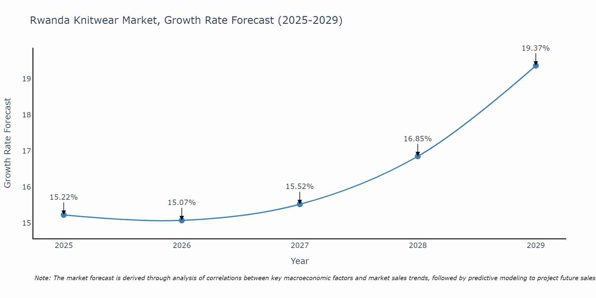 Rwanda Knitwear Market Growth Rate
