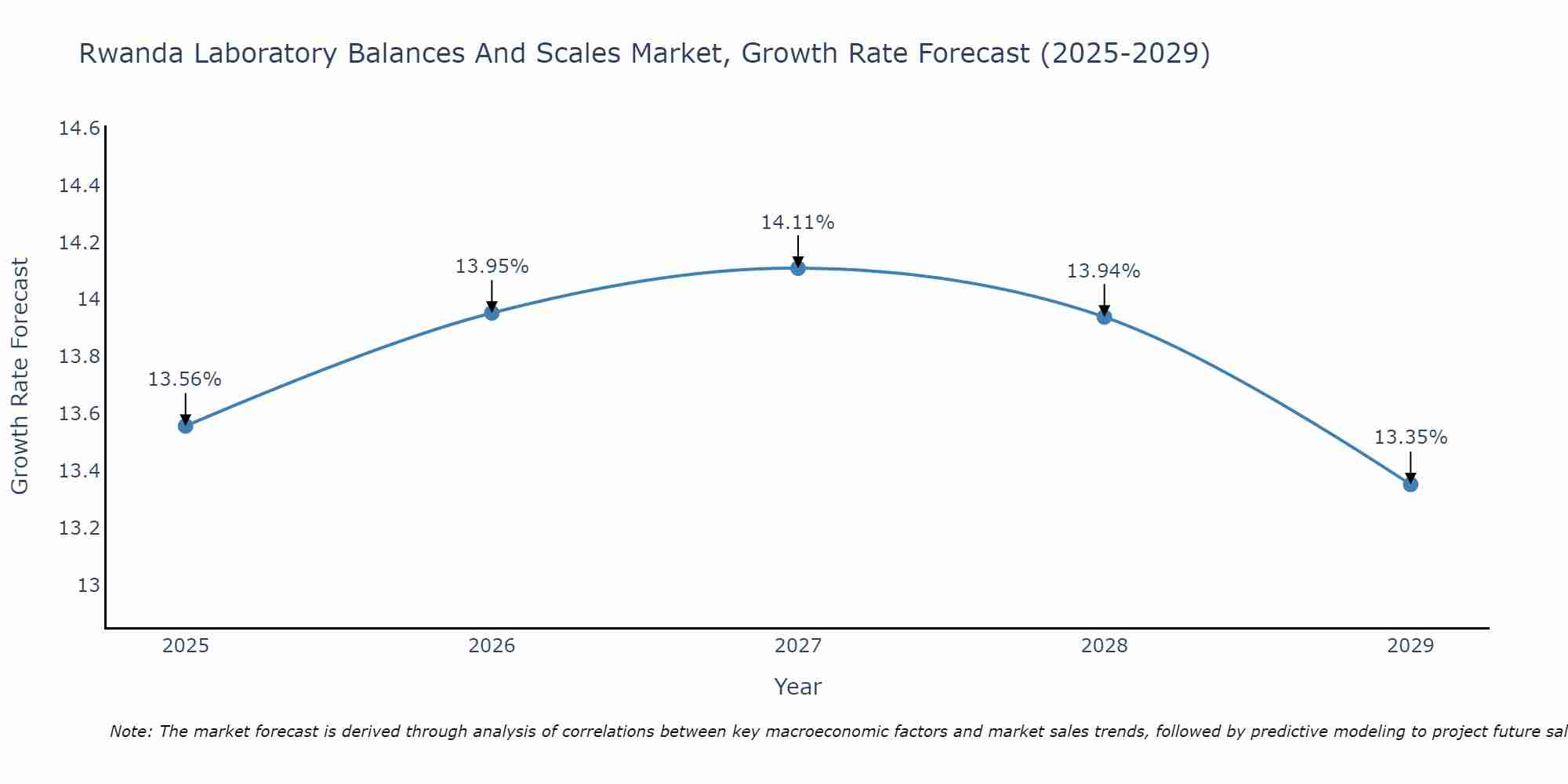Rwanda Laboratory Balances And Scales Market Growth Rate