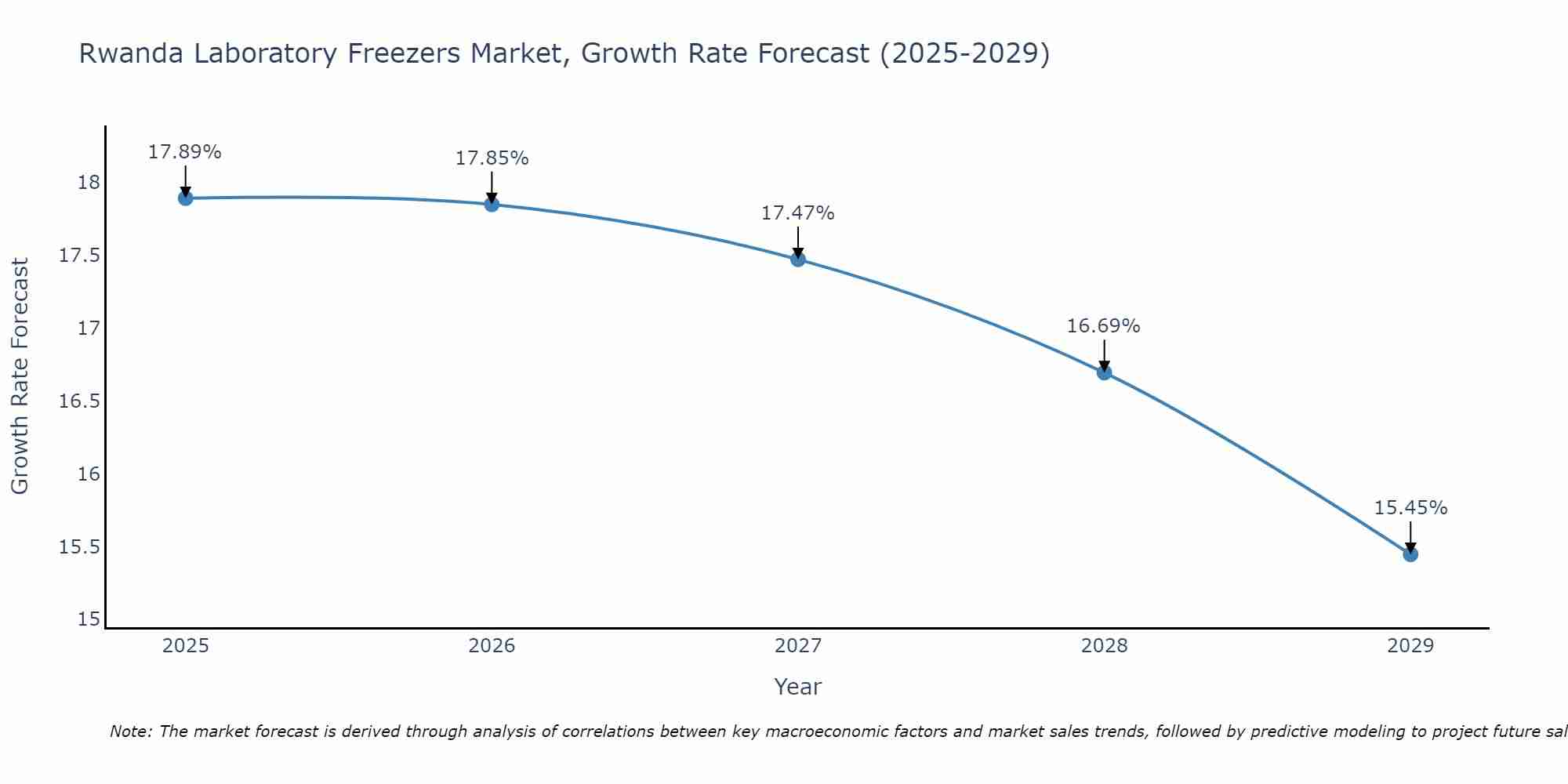 Rwanda Laboratory Freezers Market Growth Rate