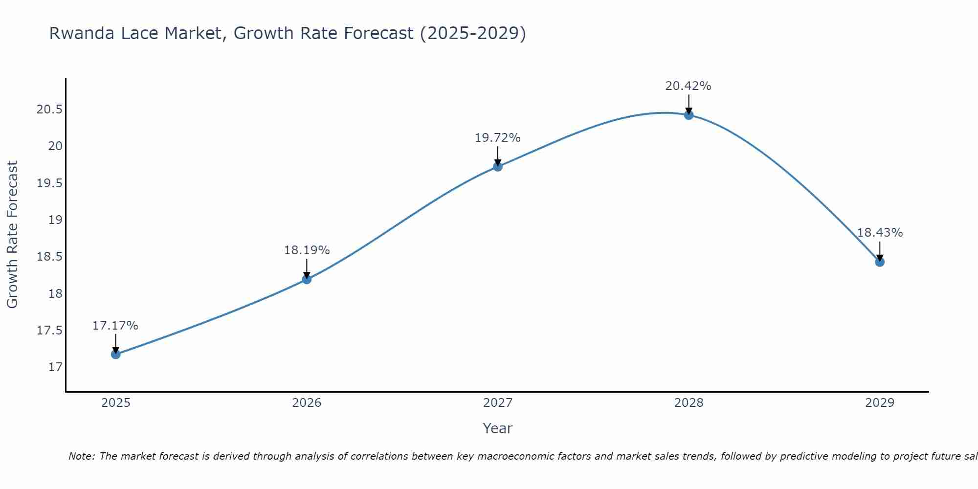 Rwanda Lace Market Growth Rate