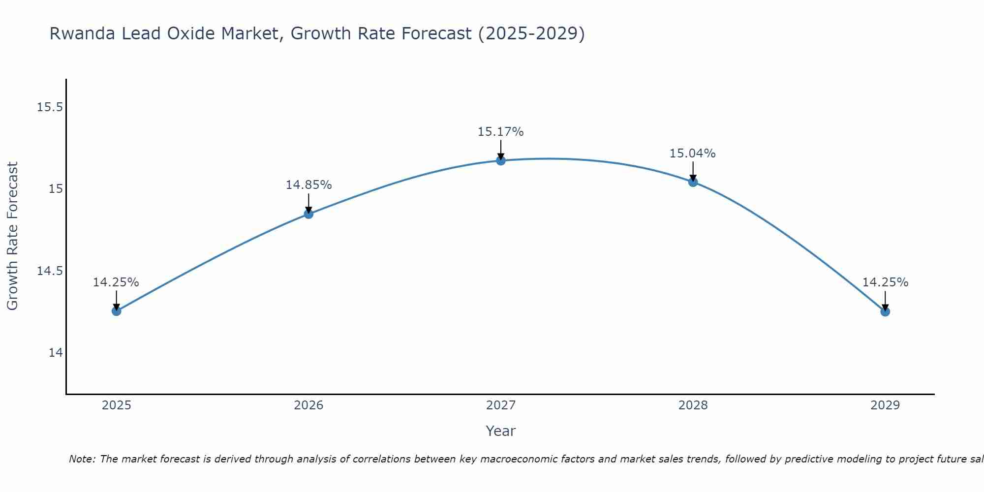 Rwanda Lead Oxide Market Growth Rate