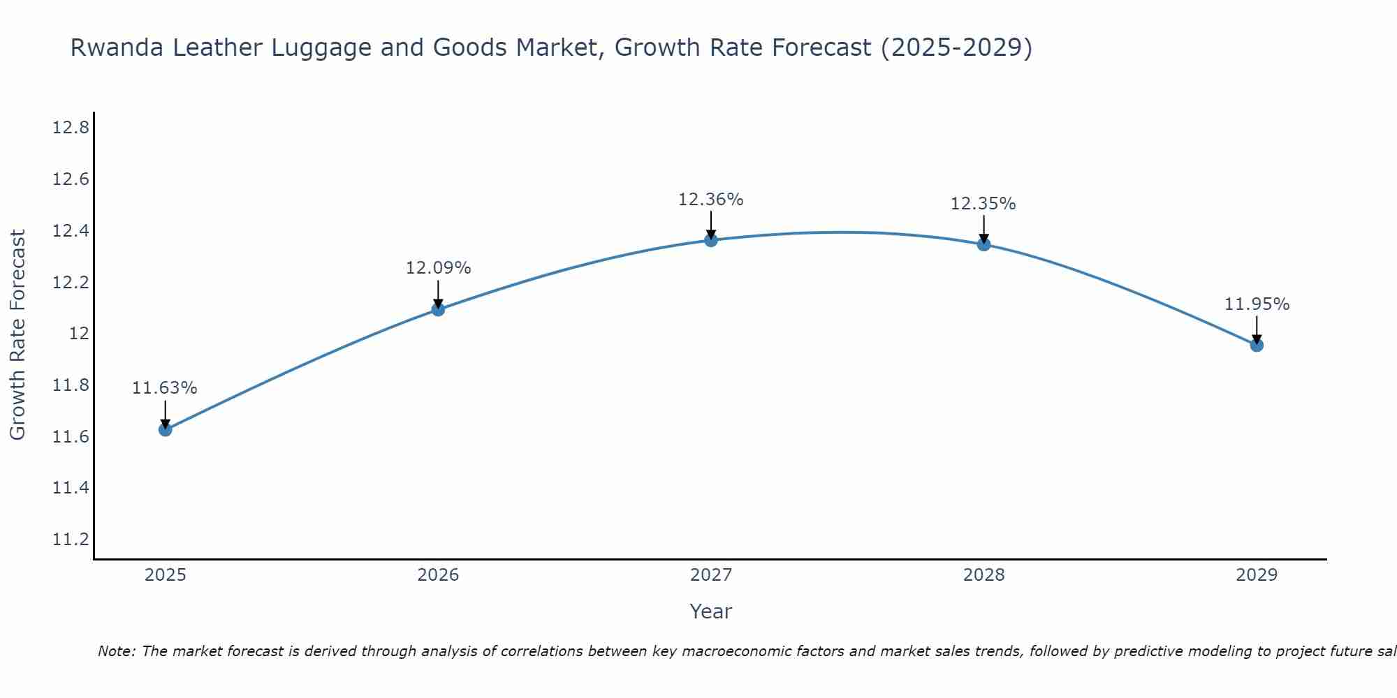 Rwanda Leather Luggage and Goods Market Growth Rate