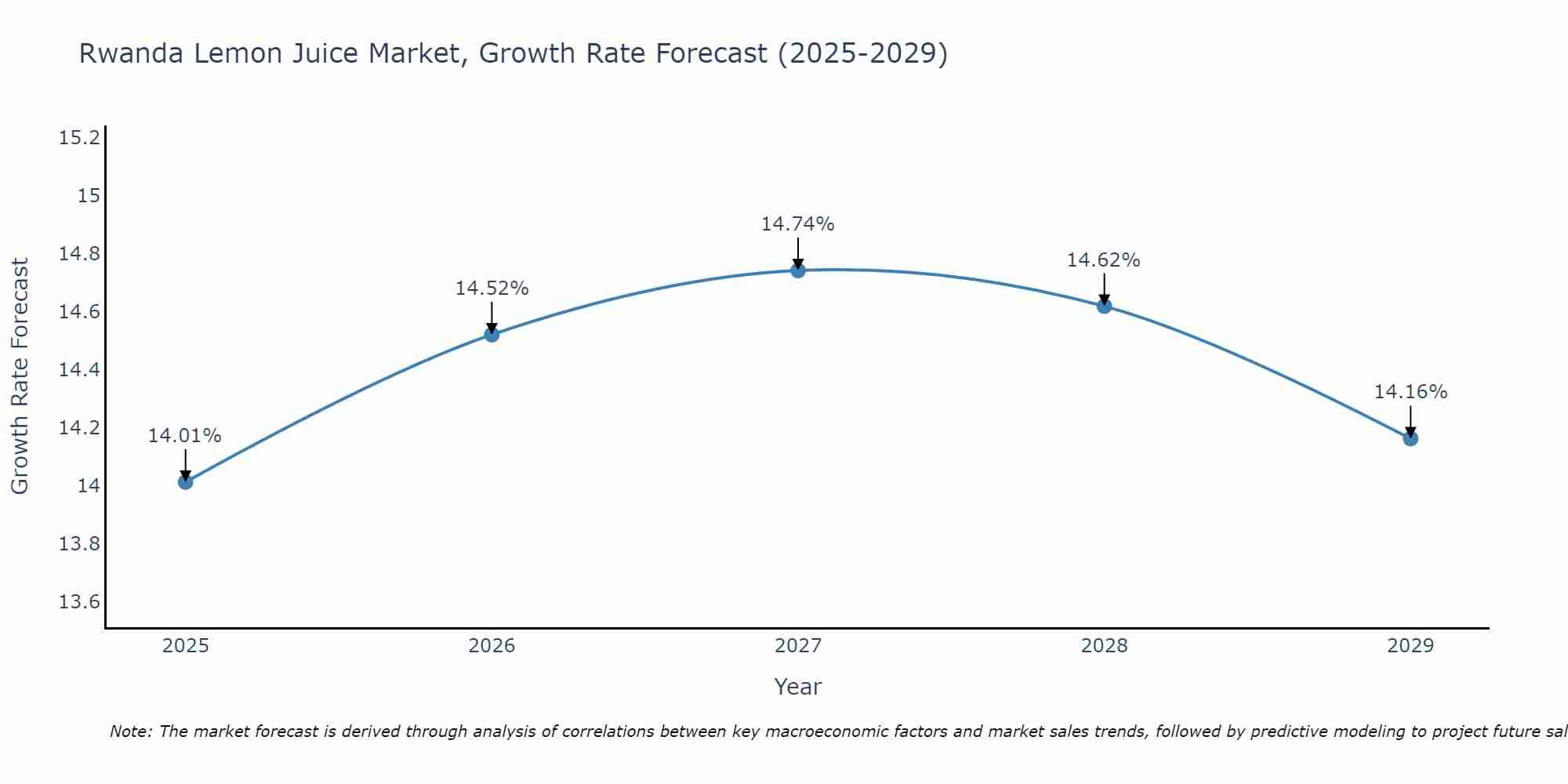 Rwanda Lemon Juice Market Growth Rate