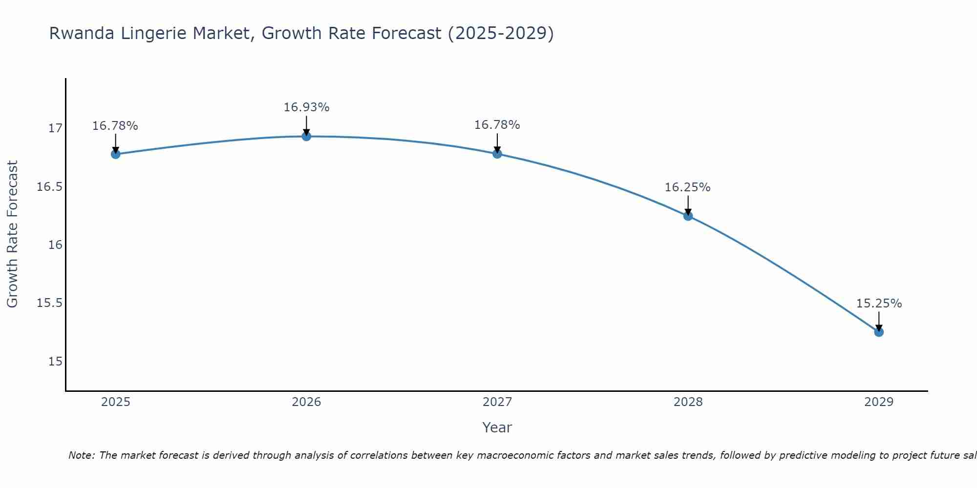 Rwanda Lingerie Market Growth Rate