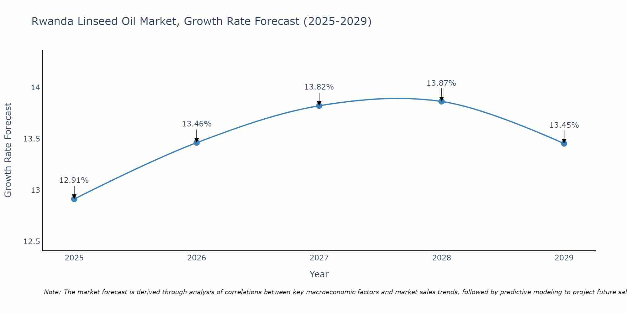 Rwanda Linseed Oil Market Growth Rate