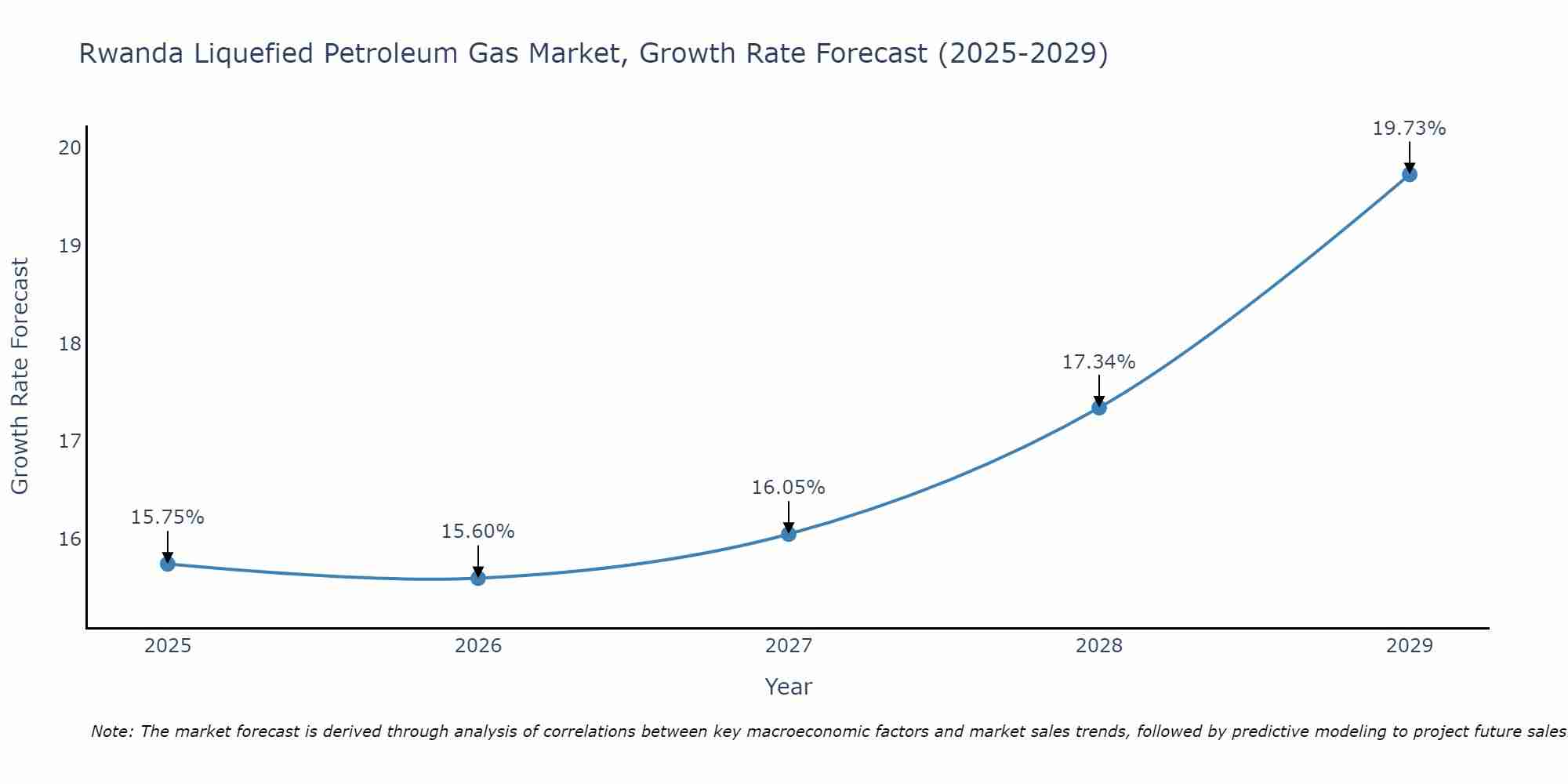 Rwanda Liquefied Petroleum Gas Market Size Growth Rate
