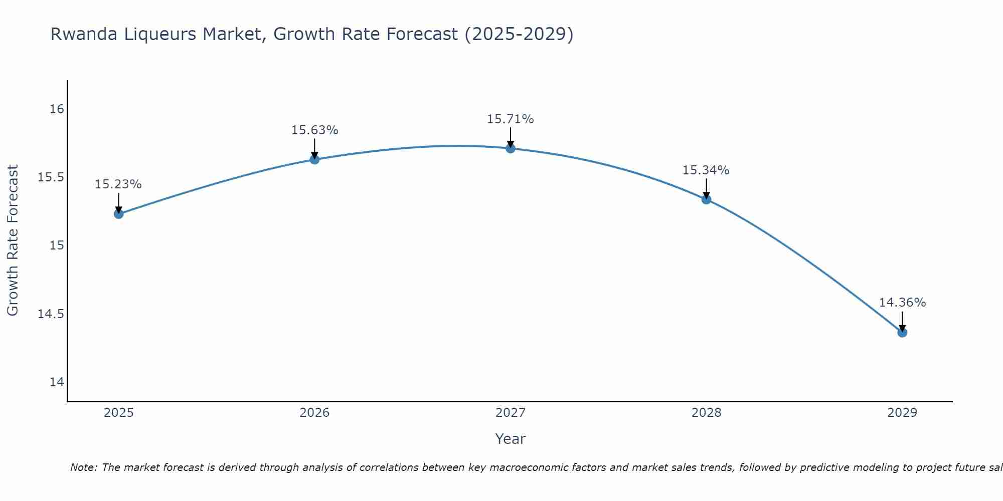 Rwanda Liqueurs Market Size Growth Rate