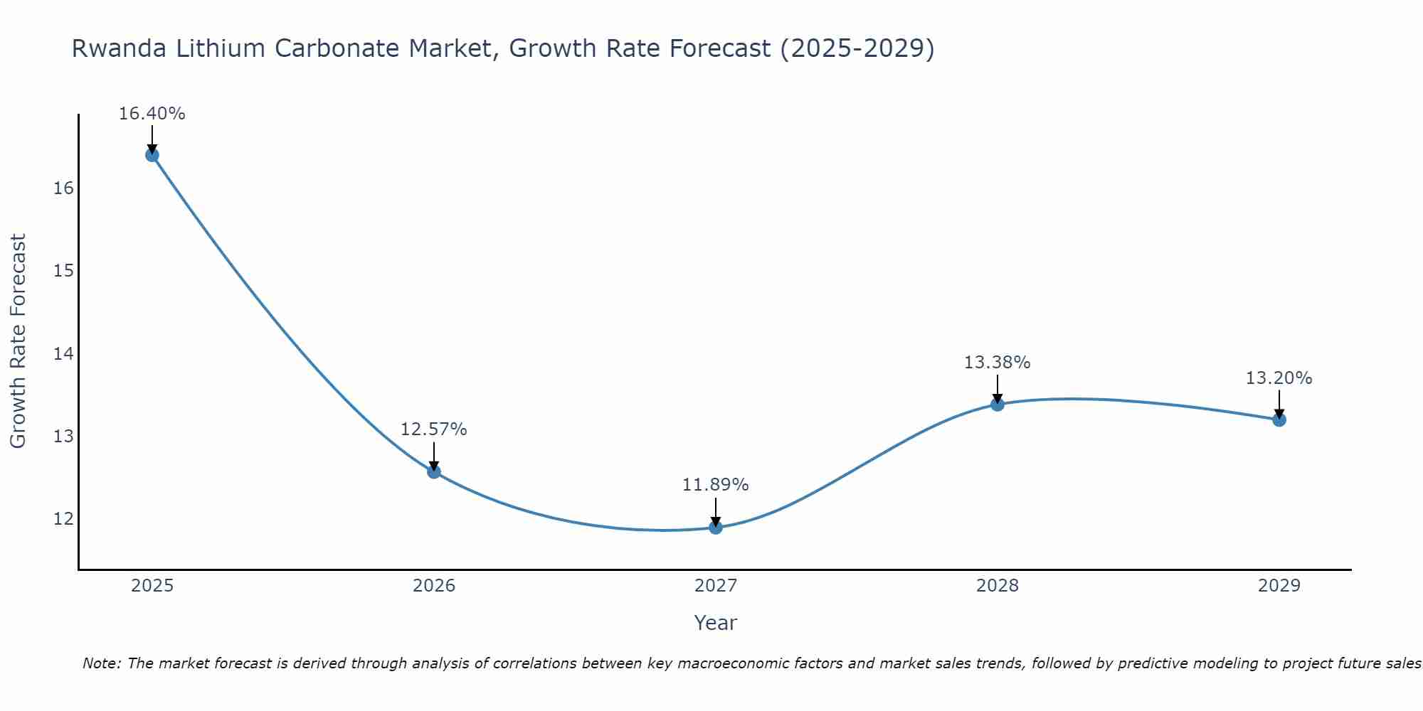 Rwanda Lithium Carbonate Market Size Growth Rate