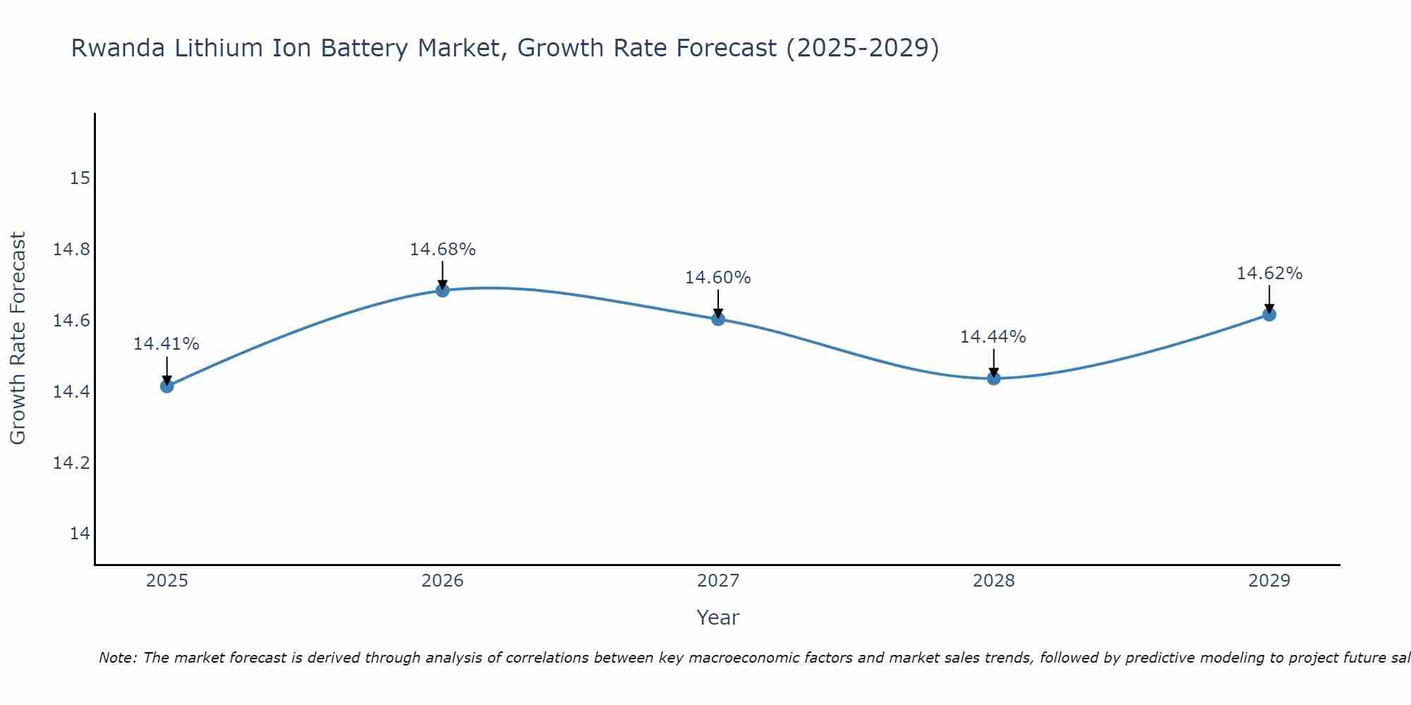 Rwanda Lithium Ion Battery Market Growth Rate