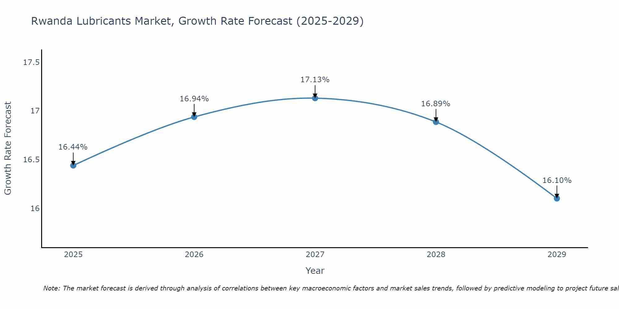 Rwanda Lubricants Market Size Growth Rate