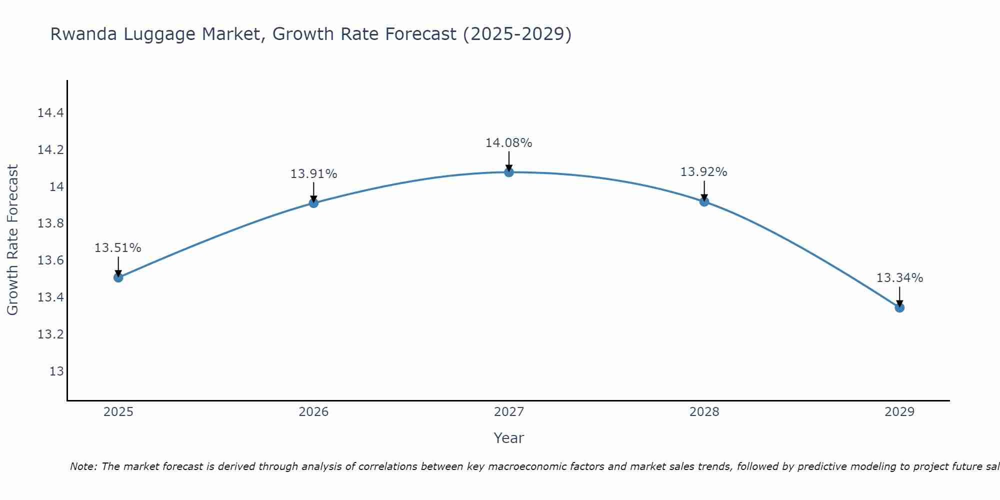 Rwanda Luggage Market Growth Rate