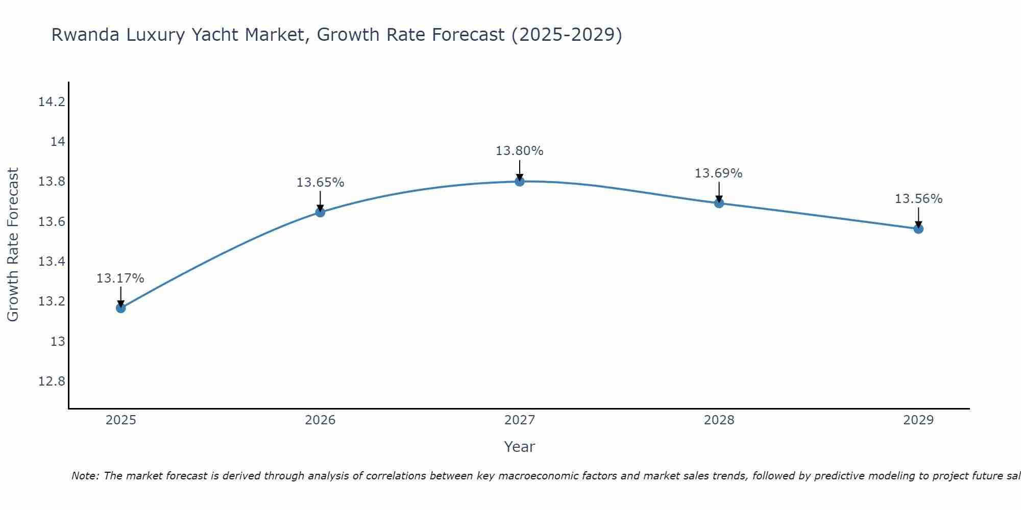 Rwanda Luxury Yacht Market Growth Rate