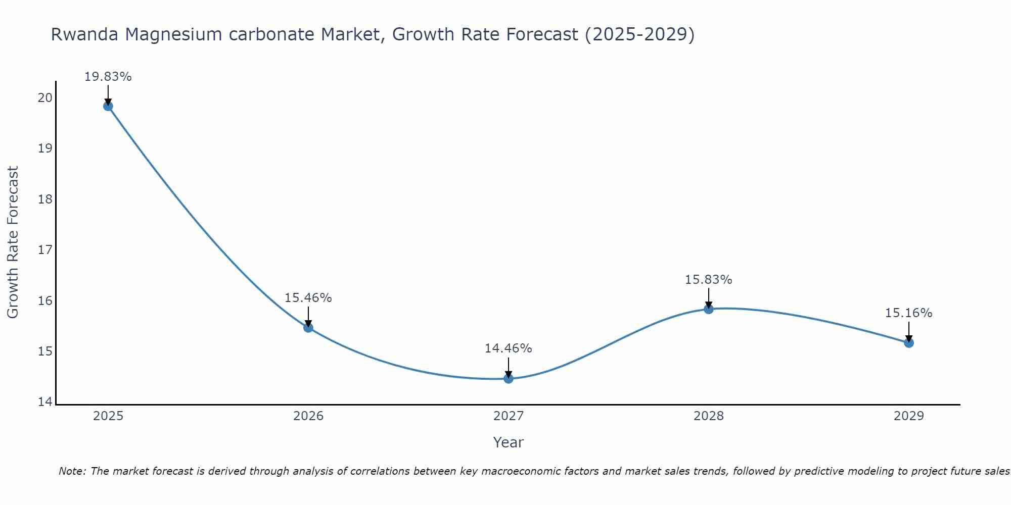 Rwanda Magnesium carbonate Market Growth Rate