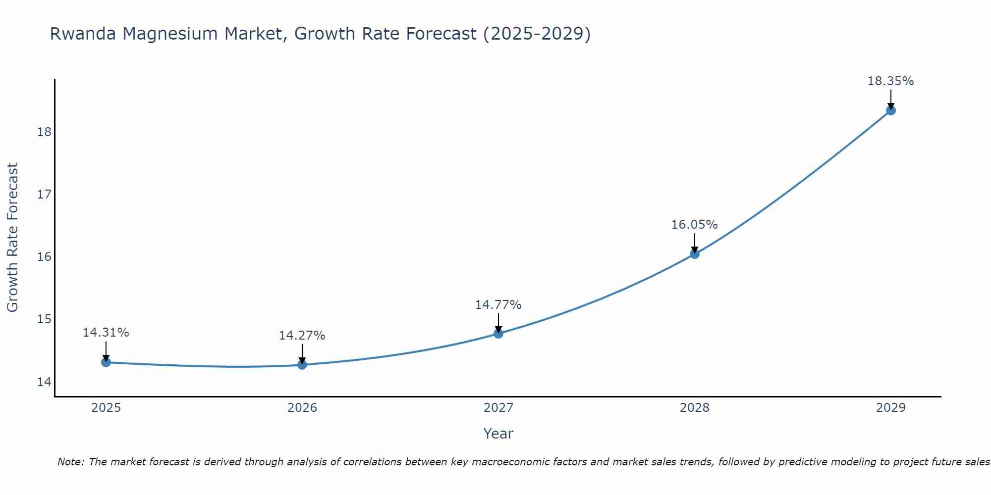 Rwanda Magnesium Market Growth Rate