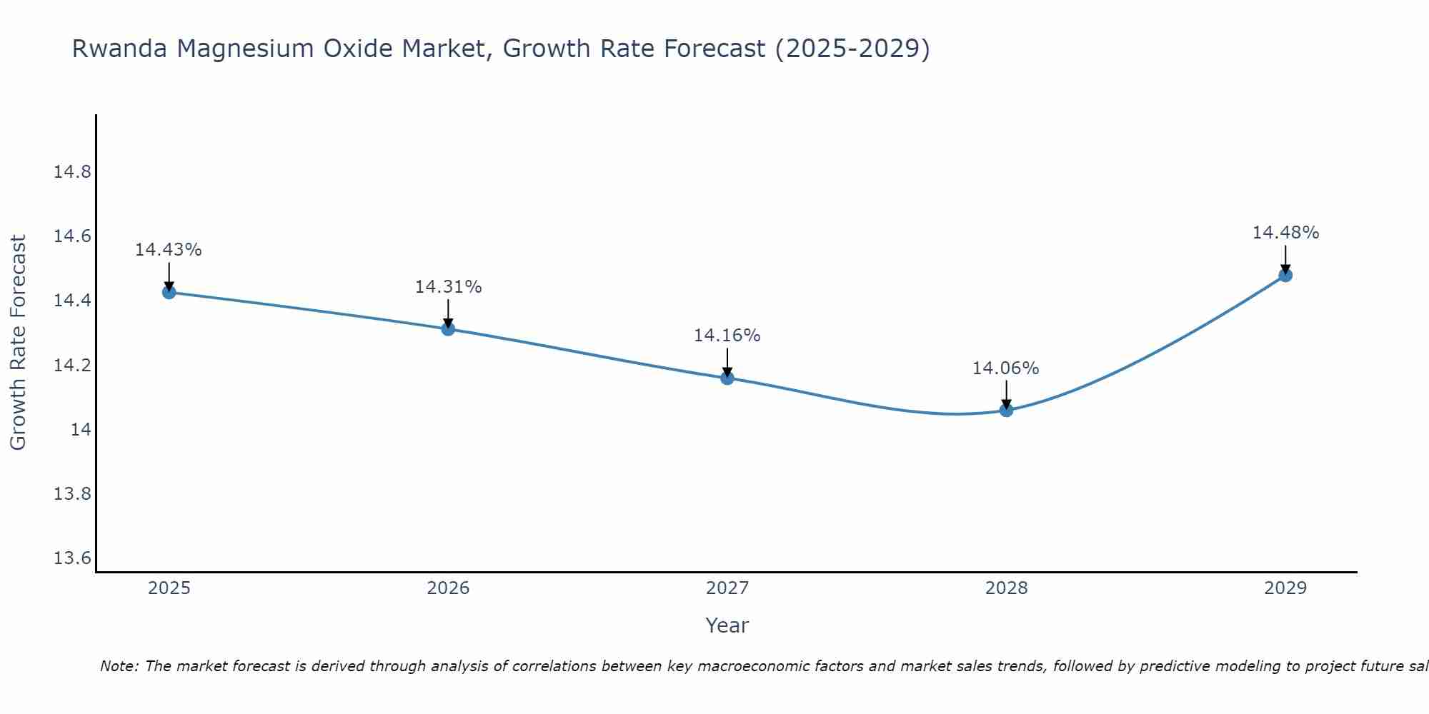 Rwanda Magnesium Oxide Market Size Growth Rate