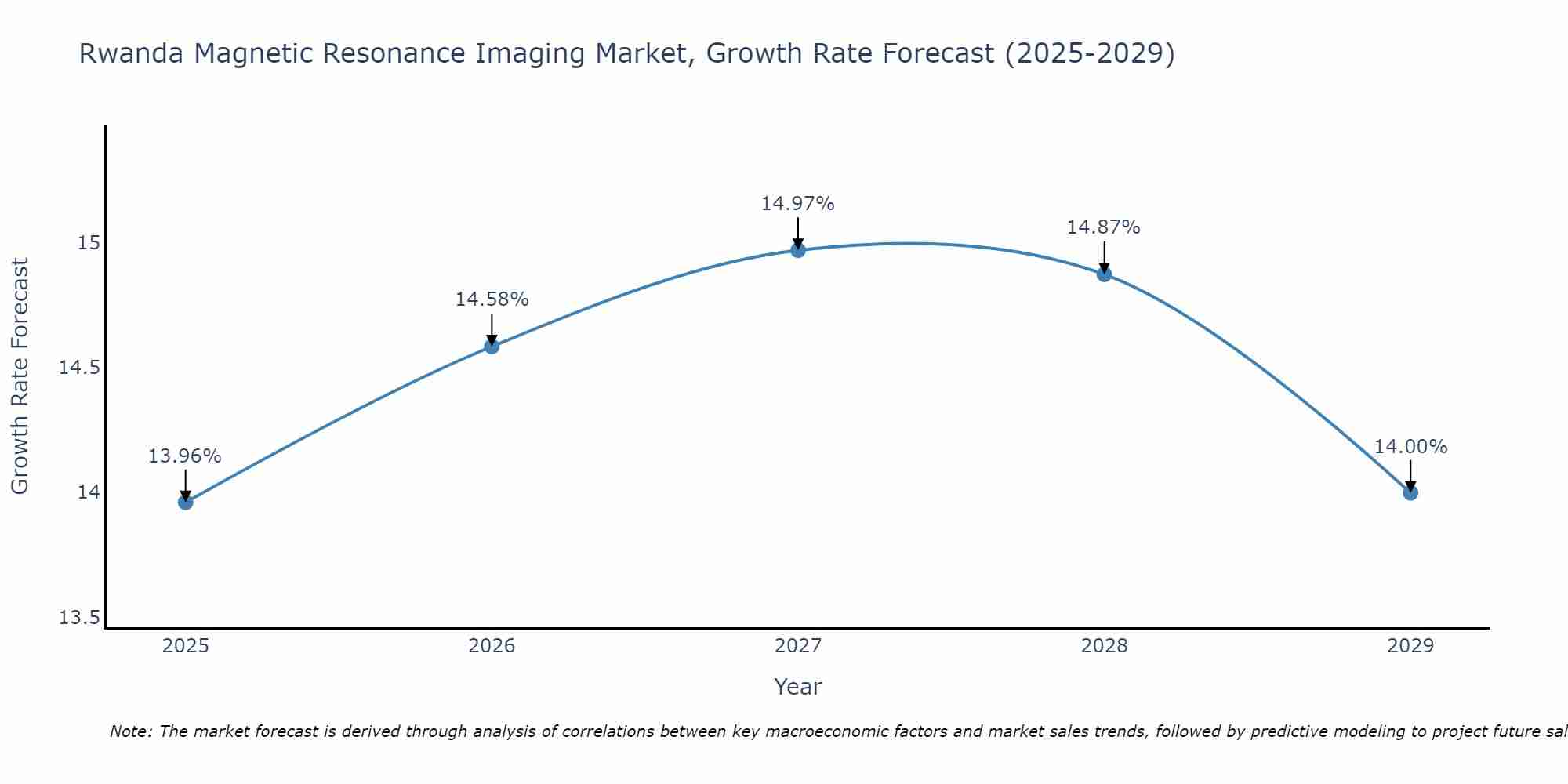 Rwanda Magnetic Resonance Imaging Market Size Growth Rate