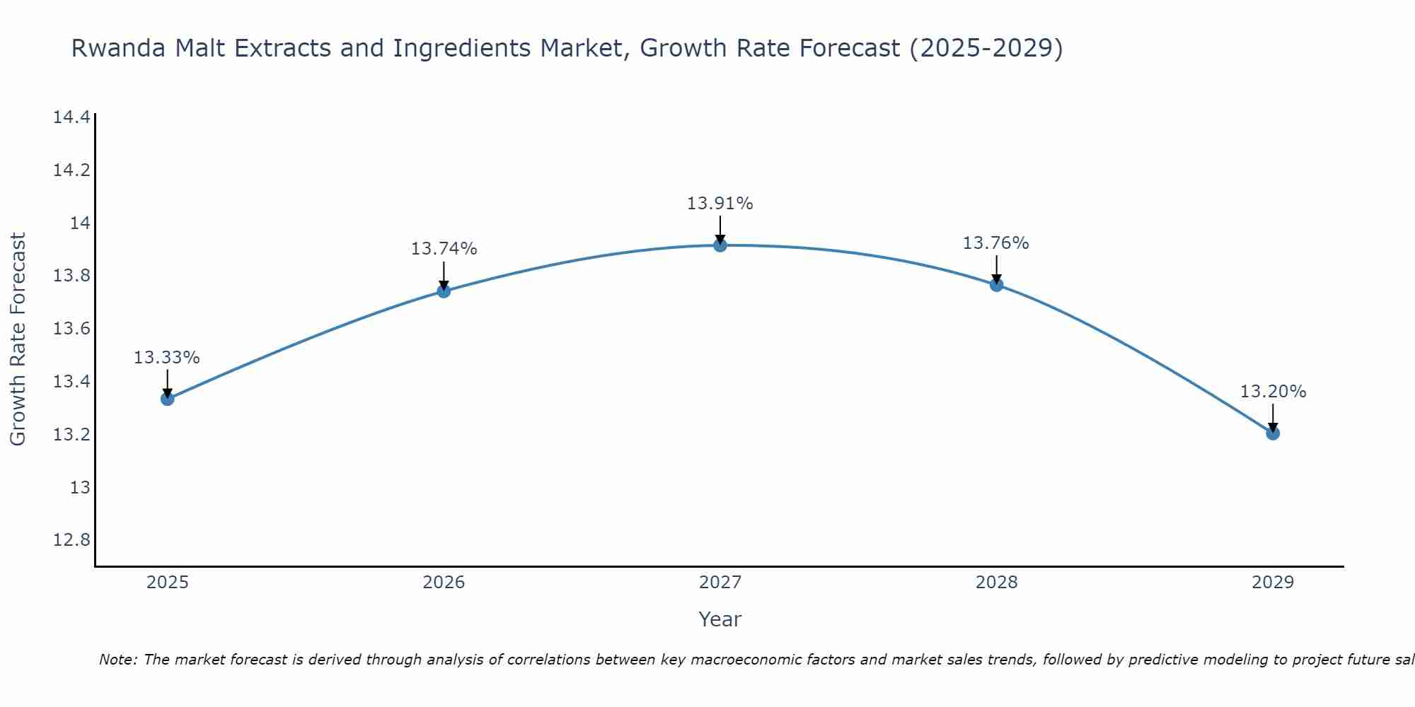 Rwanda Malt Extracts and Ingredients Market Size Growth Rate