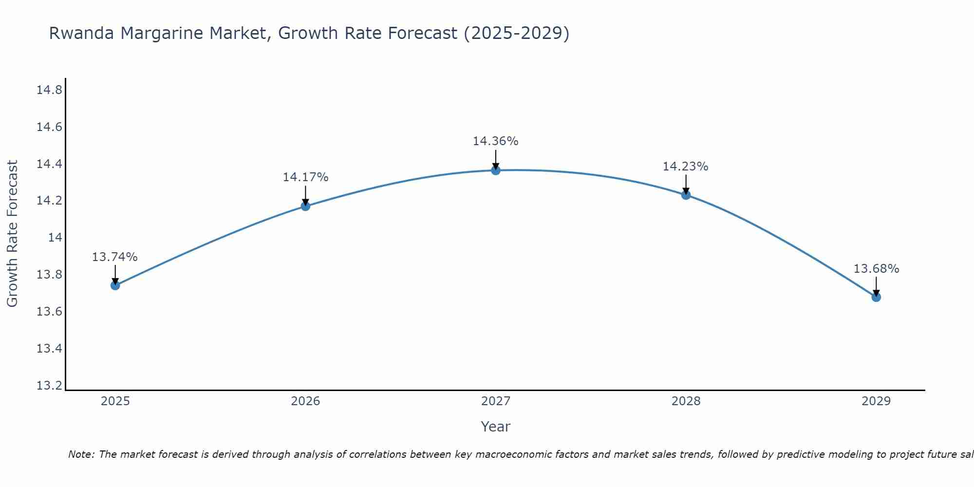 Rwanda Margarine Market Growth Rate