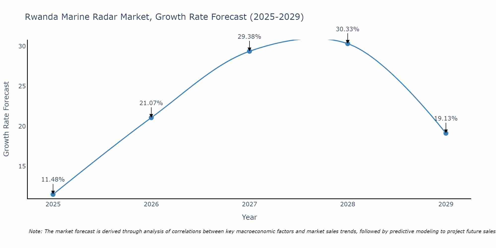 Rwanda Marine Radar Market Growth Rate