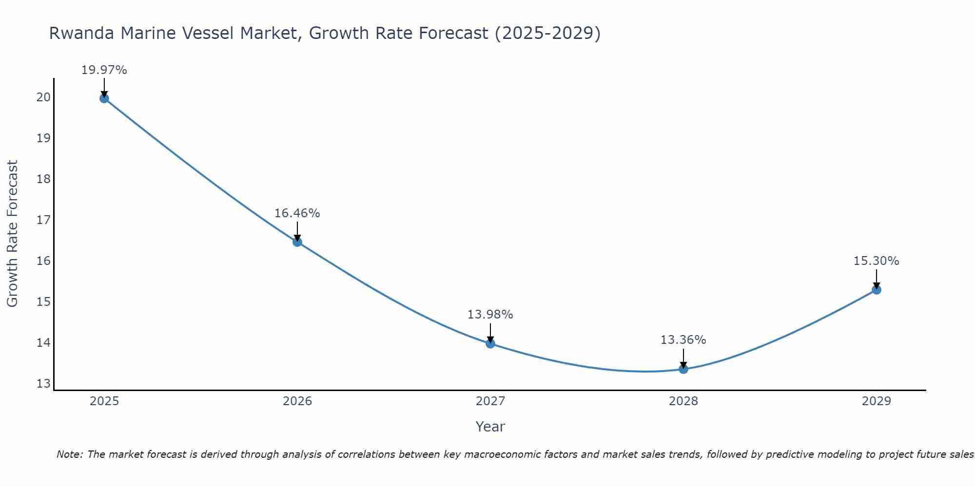Rwanda Marine Vessel Market Growth Rate