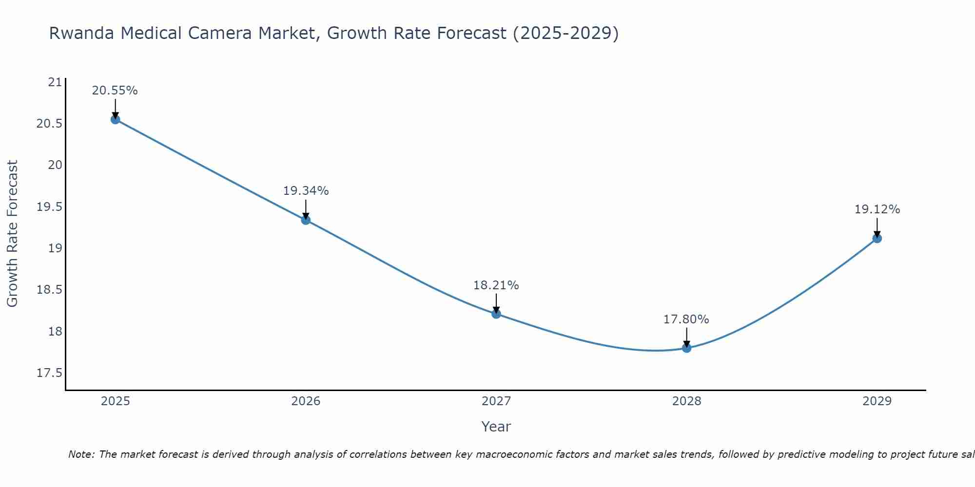 Rwanda Medical Camera Market Growth Rate