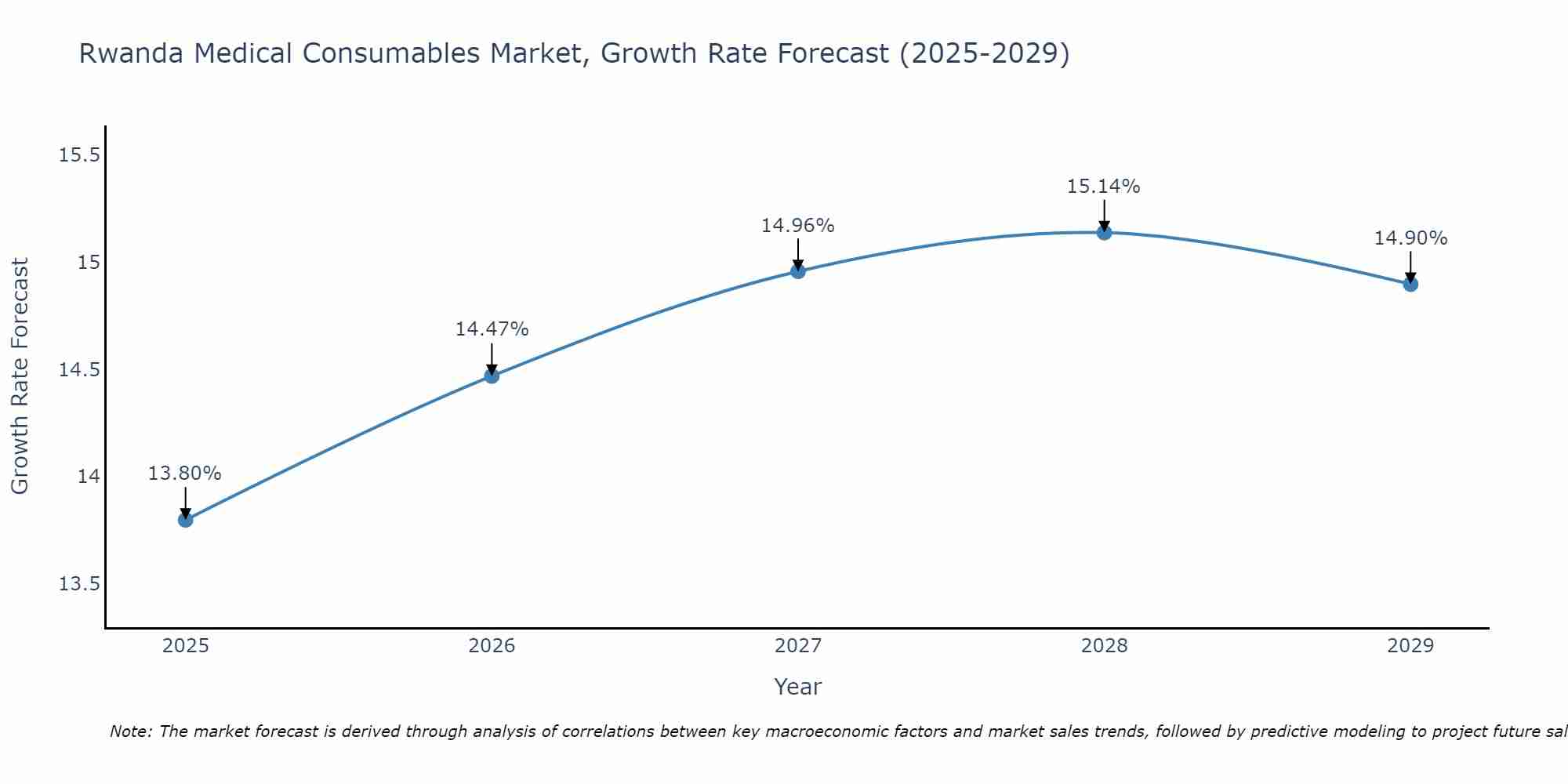 Rwanda Medical Consumables Market Growth Rate
