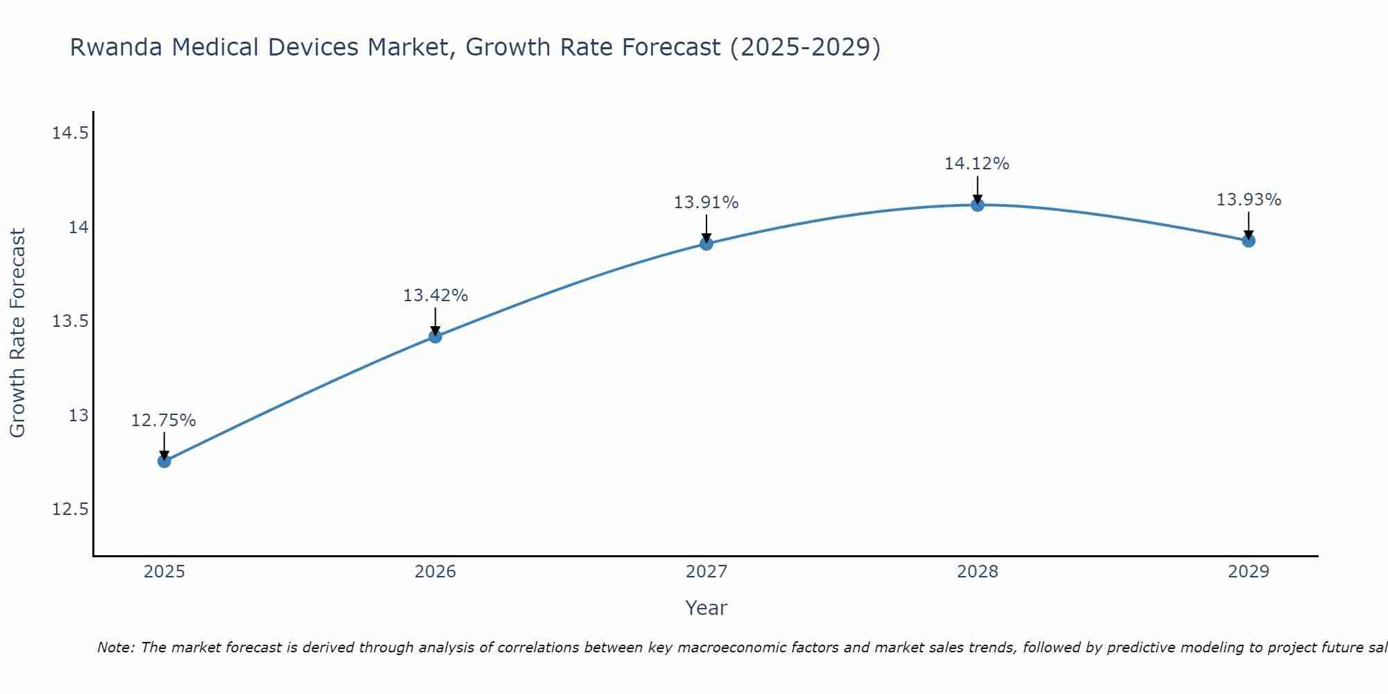 Rwanda Medical Devices Market Growth Rate