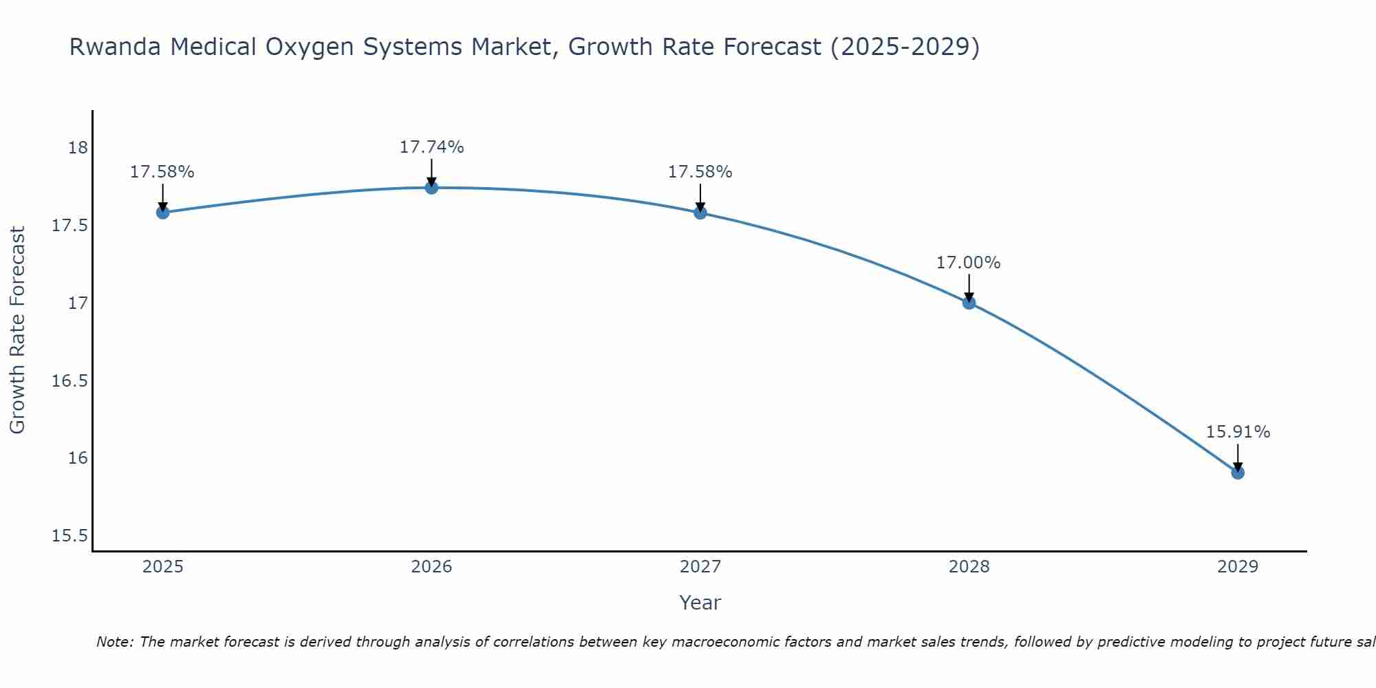 Rwanda Medical Oxygen Systems Market Growth Rate