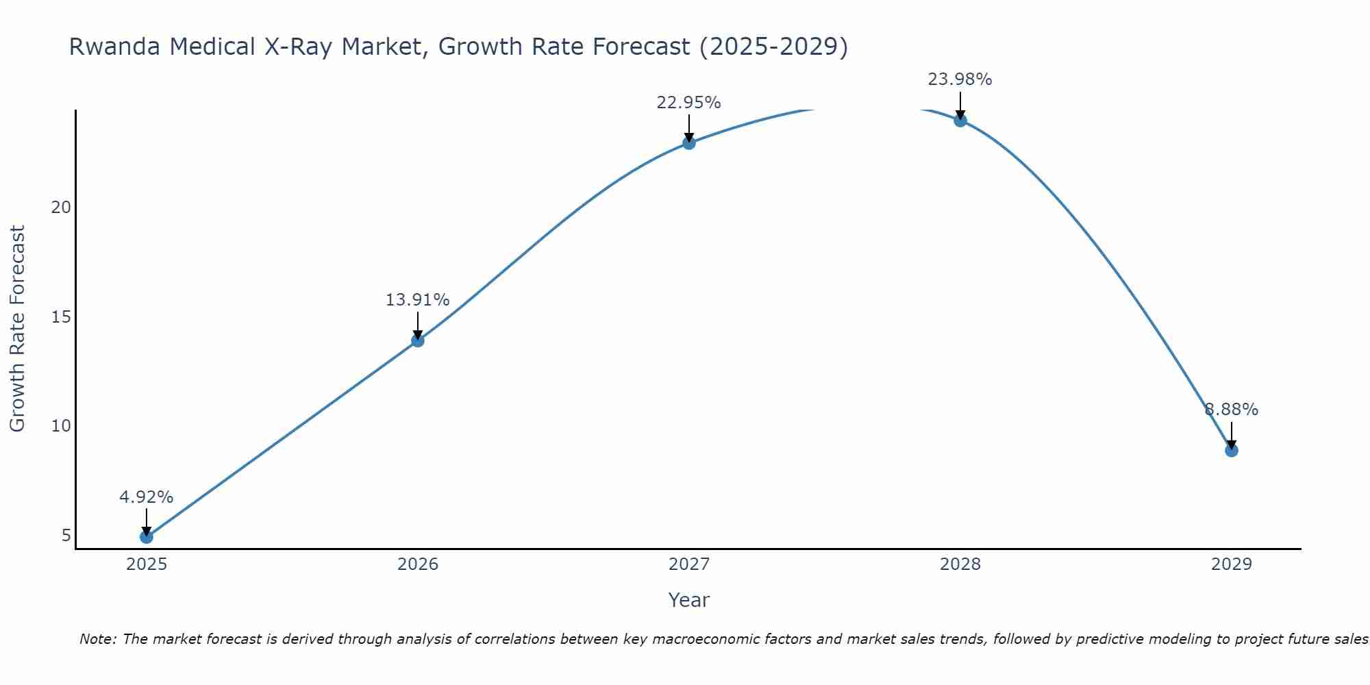 Rwanda Medical X-Ray Market Size Growth Rate