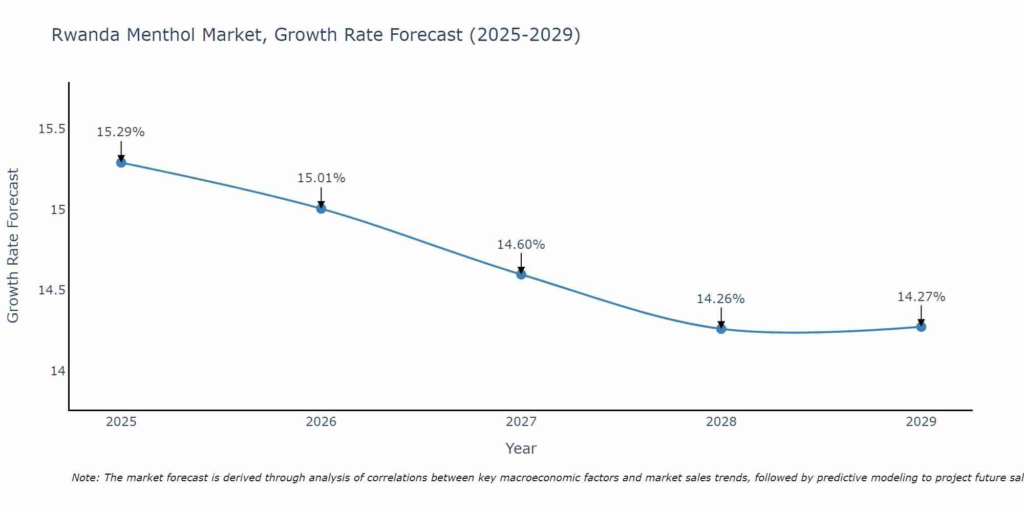 Rwanda Menthol Market Growth Rate