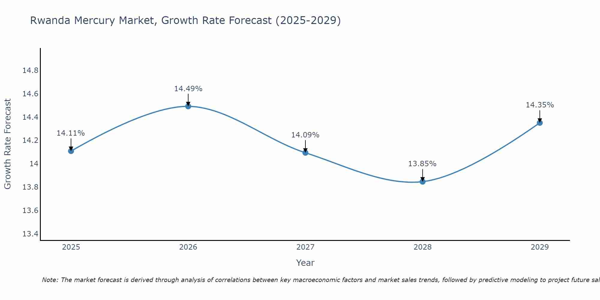 Rwanda Mercury Market Growth Rate