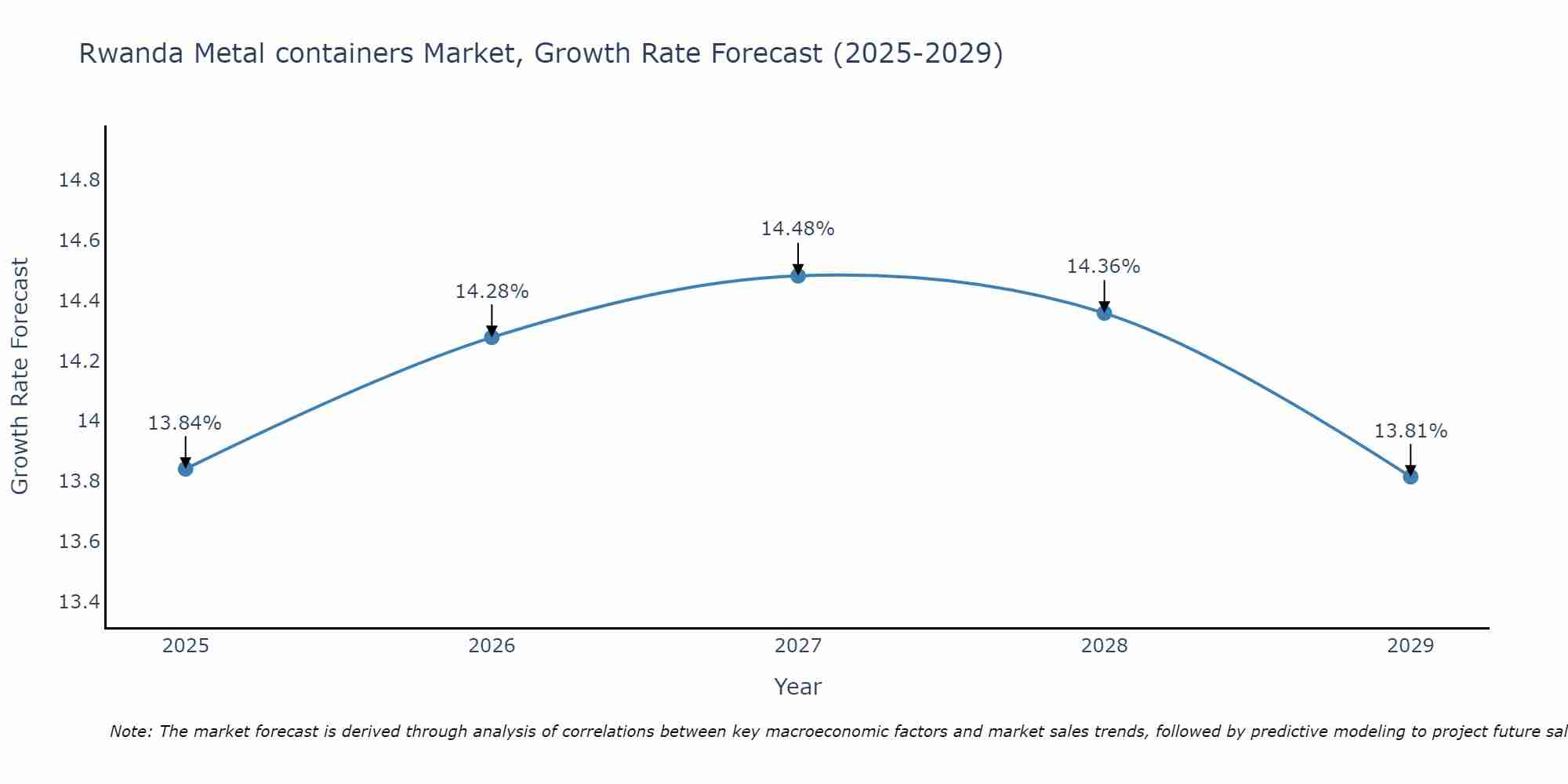 Rwanda Metal containers Market Growth Rate