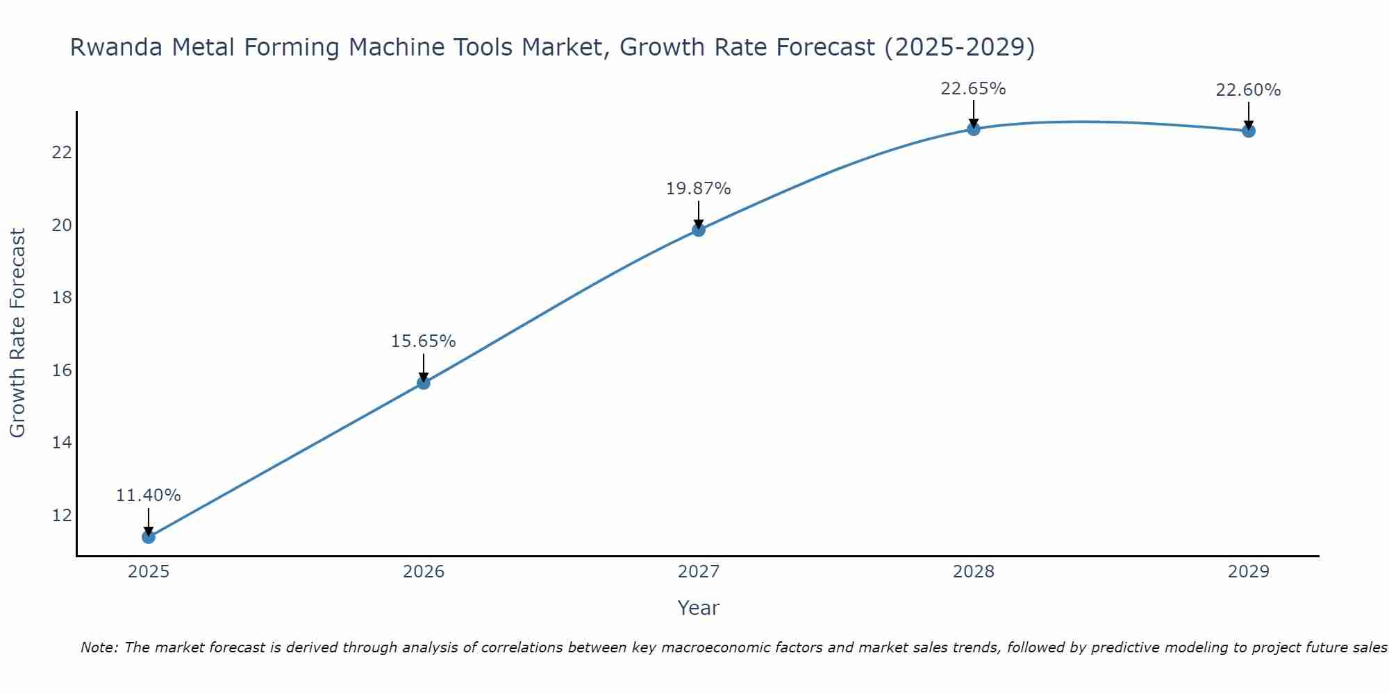 Rwanda Metal Forming Machine Tools Market Growth Rate