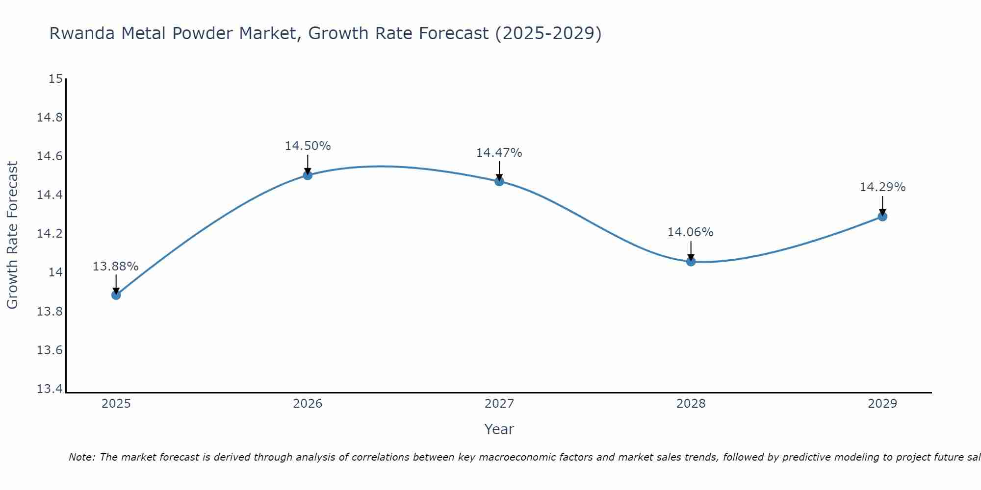 Rwanda Metal Powder Market Size Growth Rate