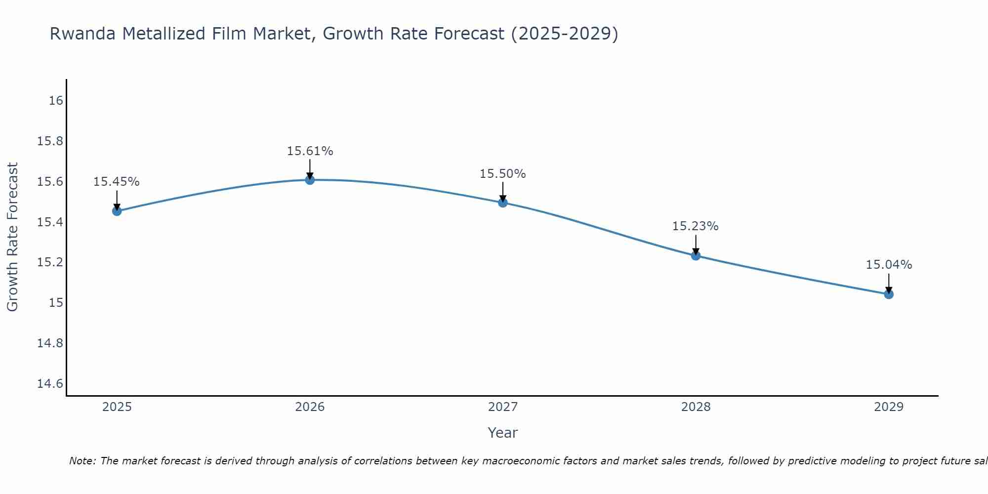 Rwanda Metallized Film Market Growth Rate