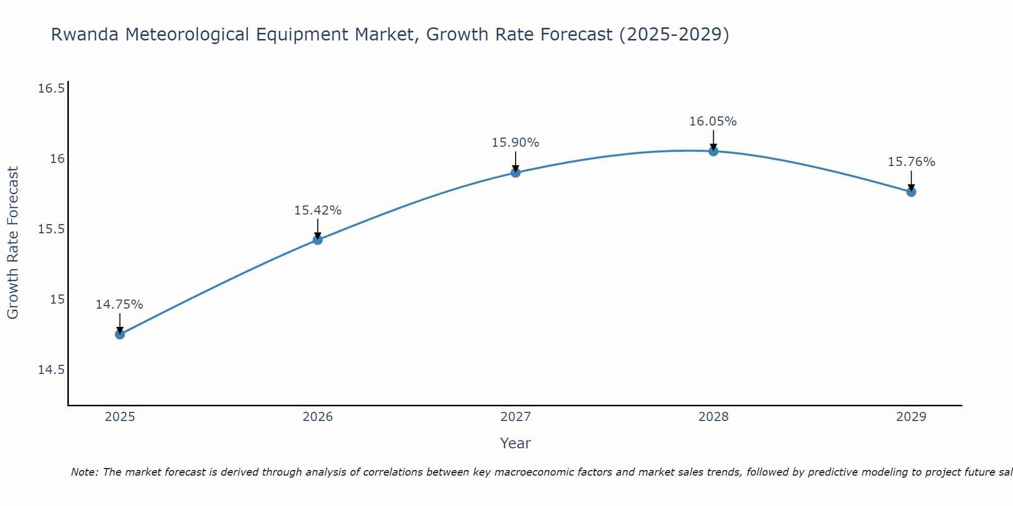 Rwanda Meteorological Equipment Market Growth Rate