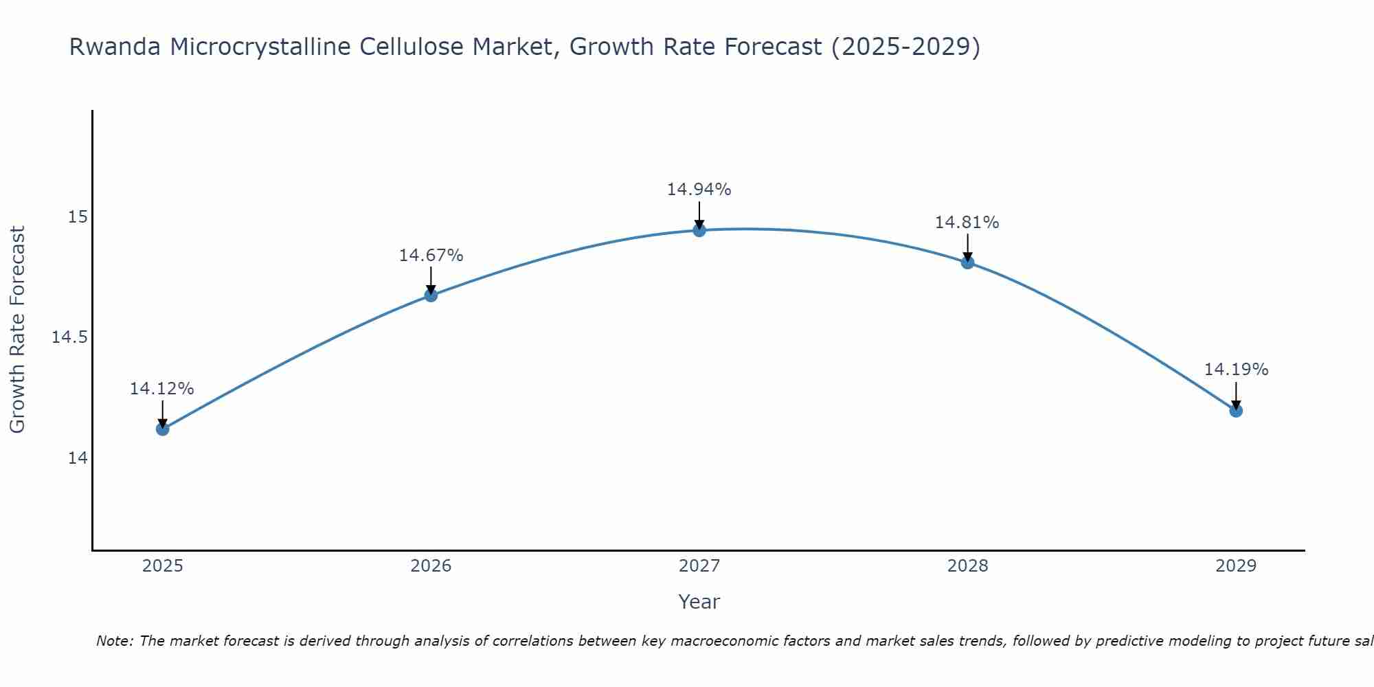 Rwanda Microcrystalline Cellulose Market Growth Rate