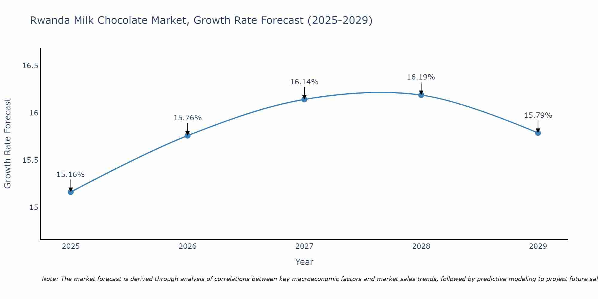Rwanda Milk Chocolate Market Size Growth Rate