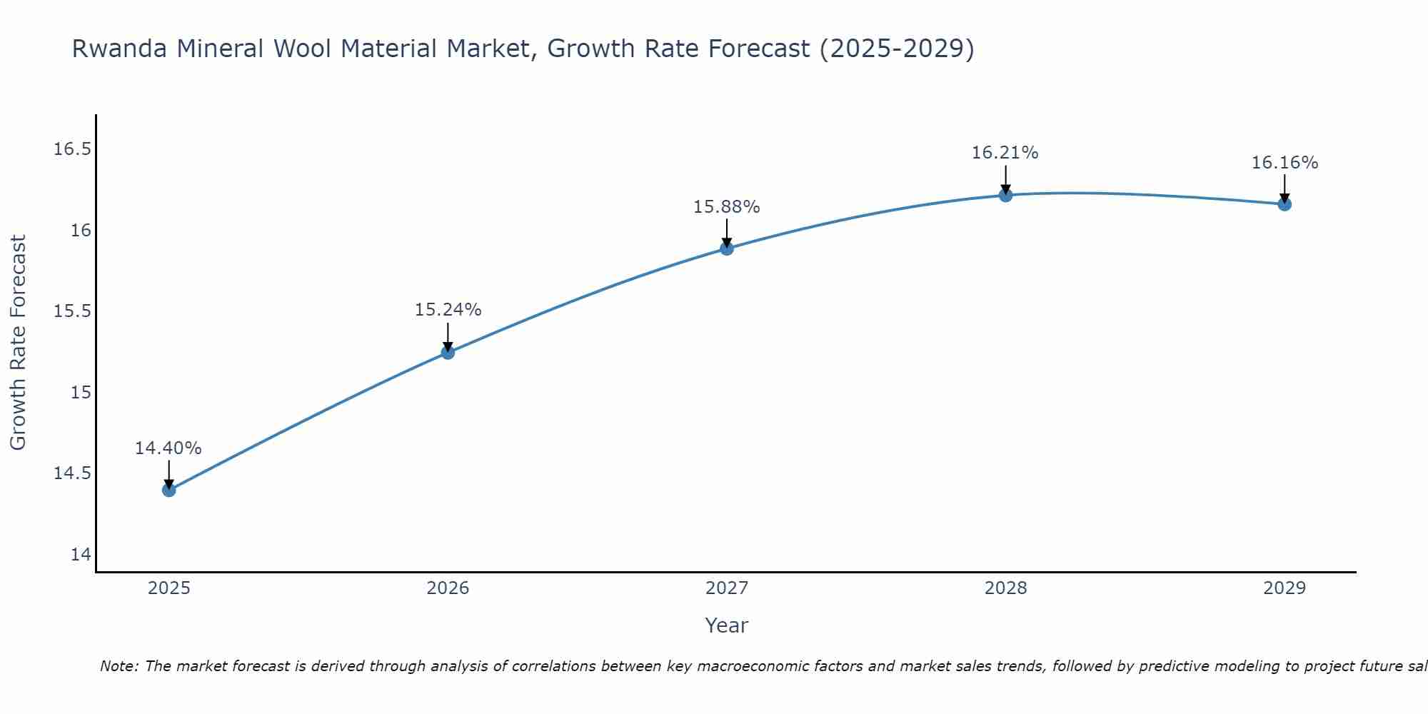 Rwanda Mineral Wool Material Market Growth Rate