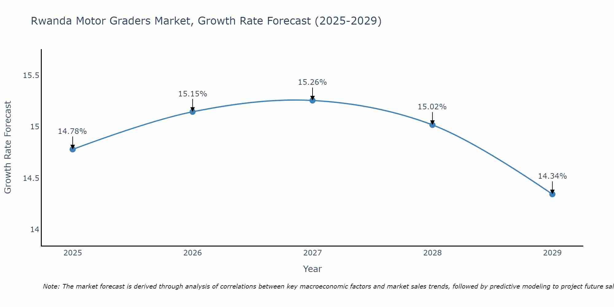 Rwanda Motor Graders Market Size Growth Rate