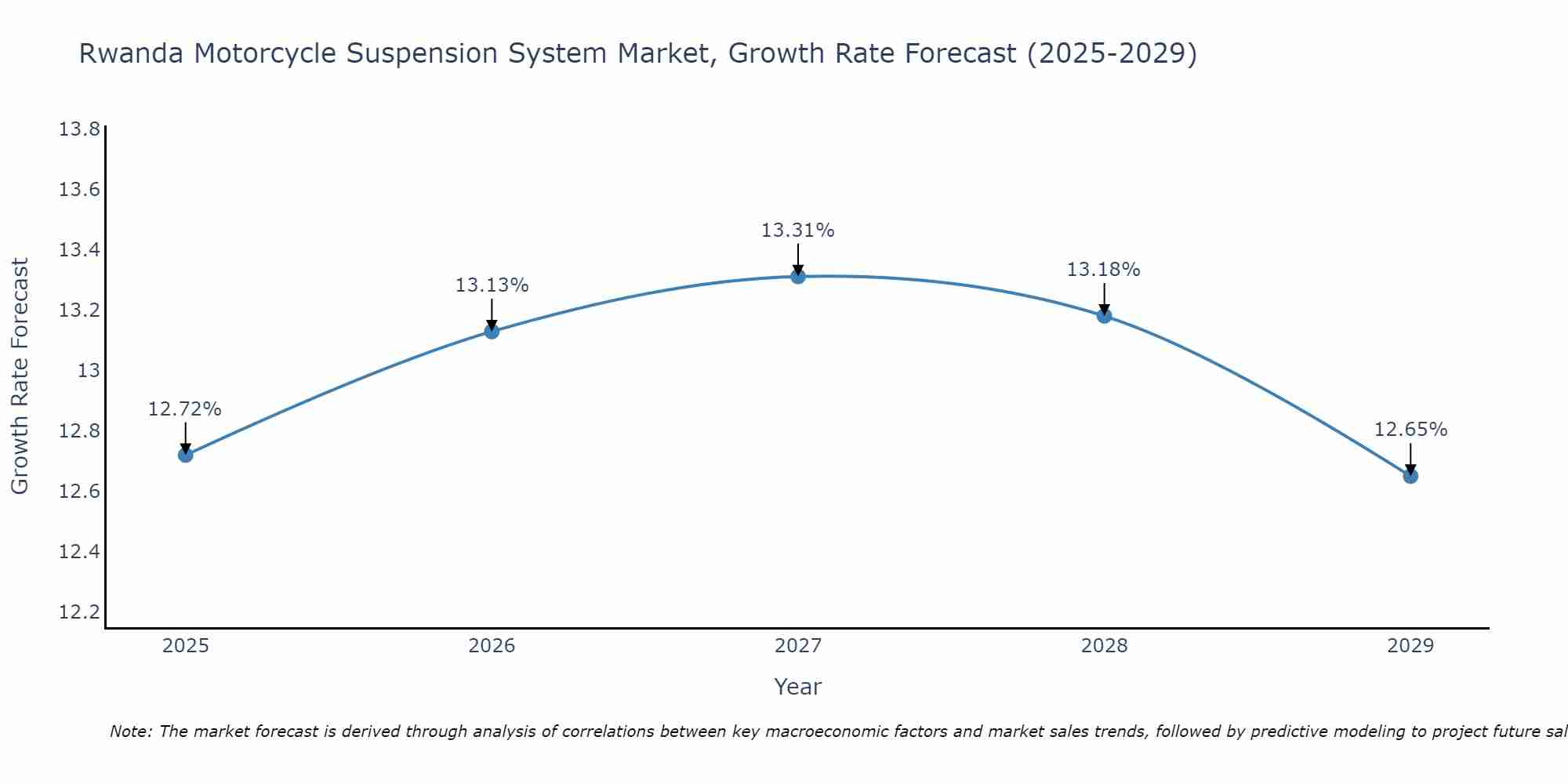 Rwanda Motorcycle Suspension System Market Size Growth Rate