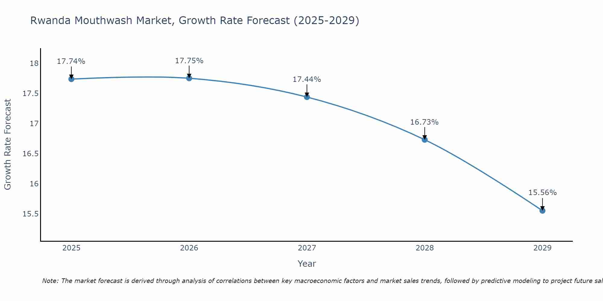 Rwanda Mouthwash Market Growth Rate
