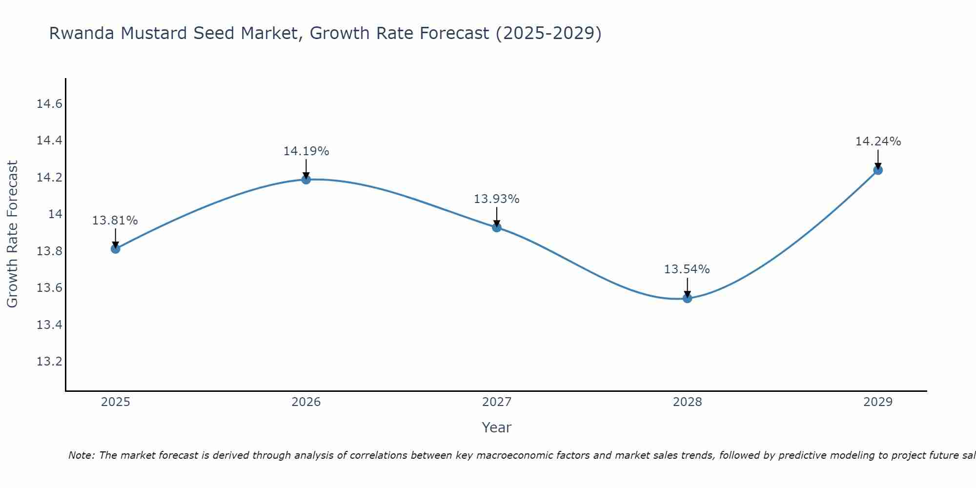 Rwanda Mustard Seed Market Growth Rate