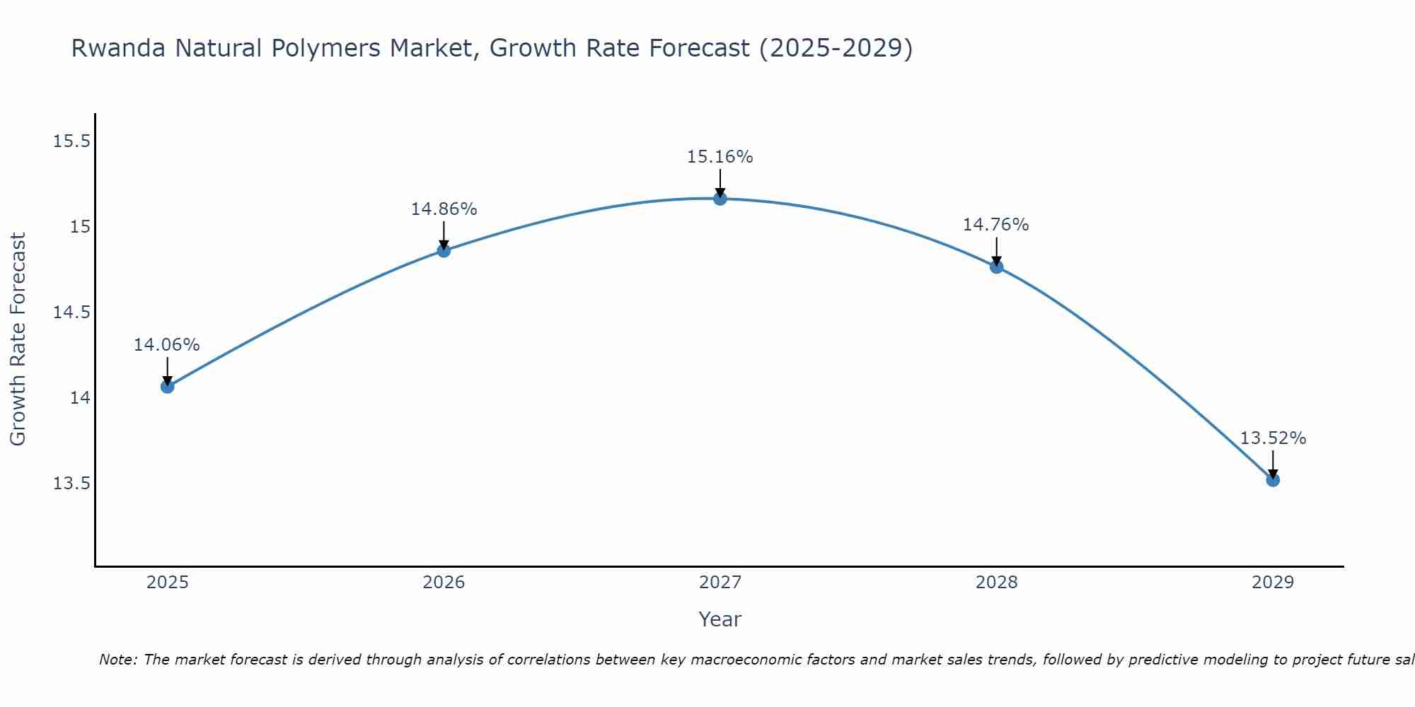 Rwanda Natural Polymers Market Growth Rate