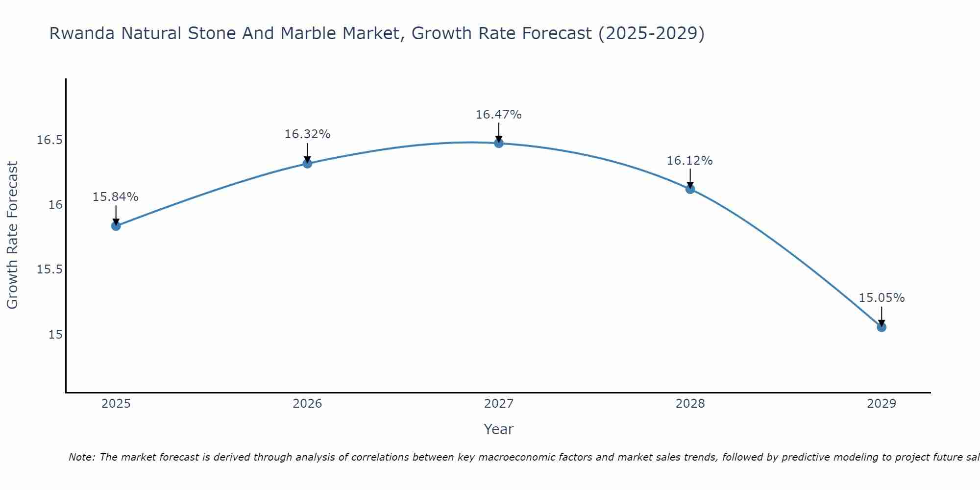 Rwanda Natural Stone And Marble Market Growth Rate